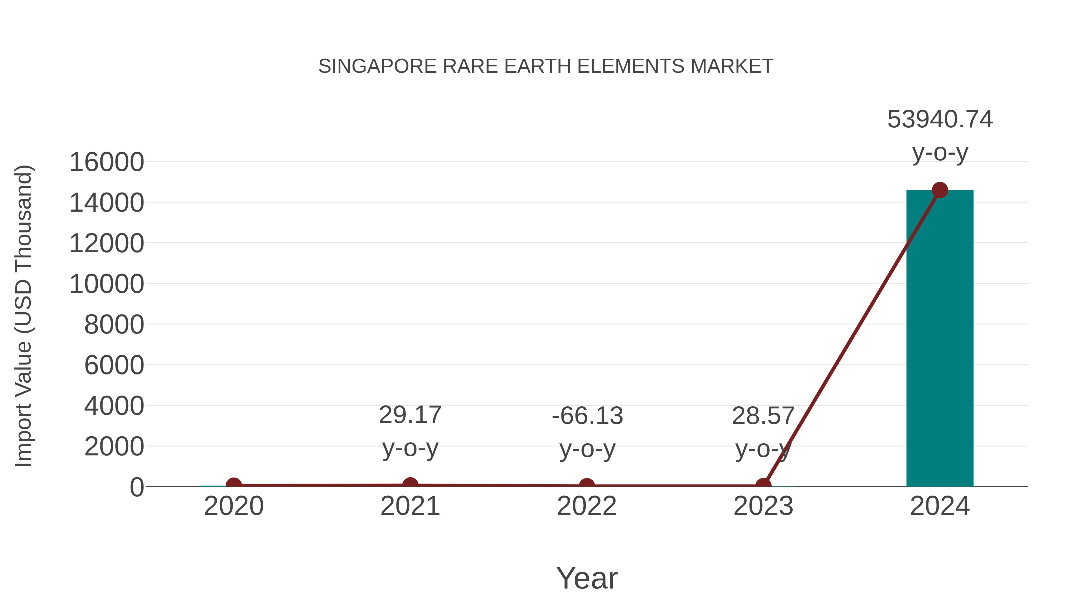  Singapore Rare Earth Elements Market: Import Trend Analysis