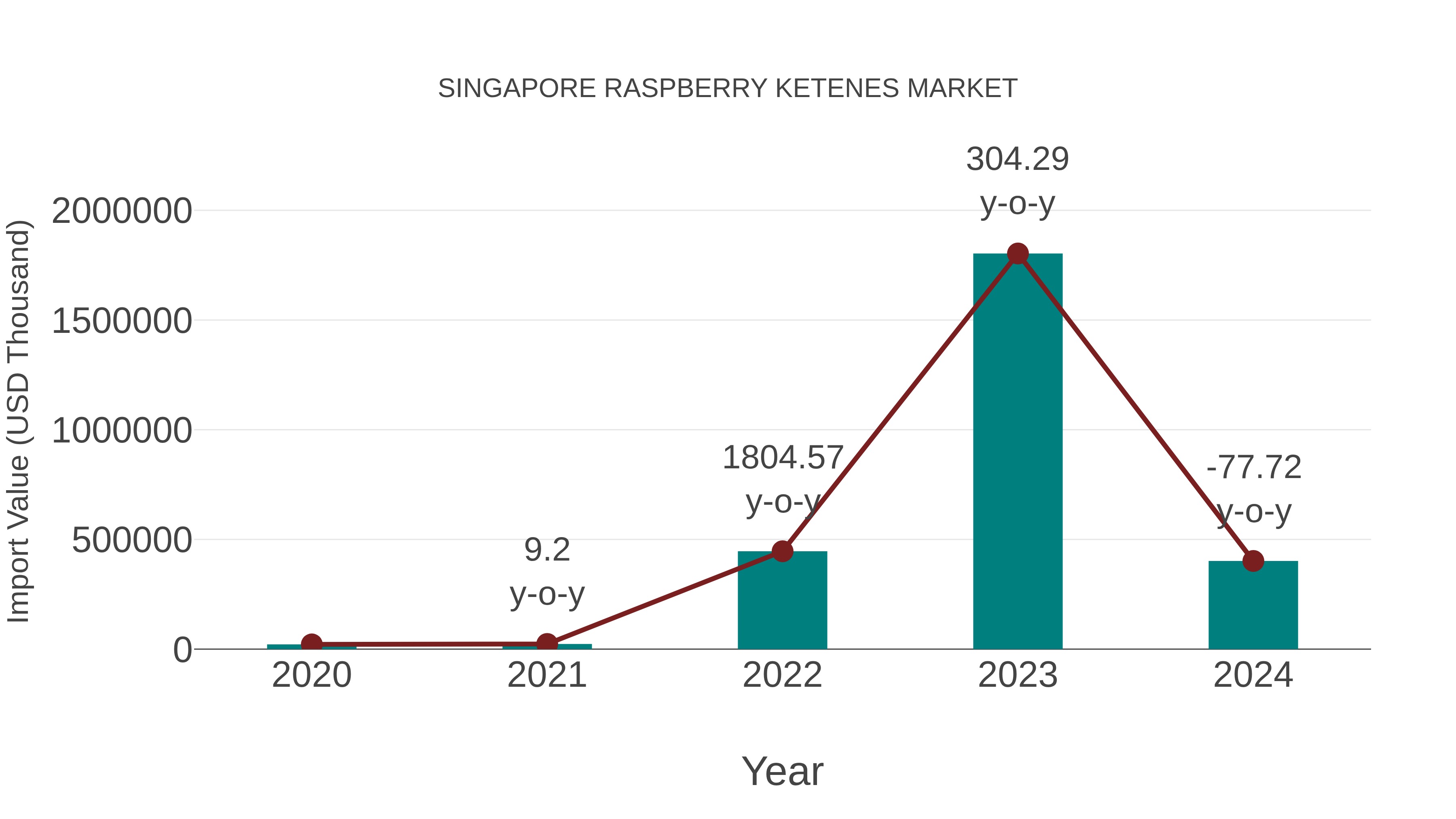  Singapore Raspberry Ketenes Market: Import Trend Analysis