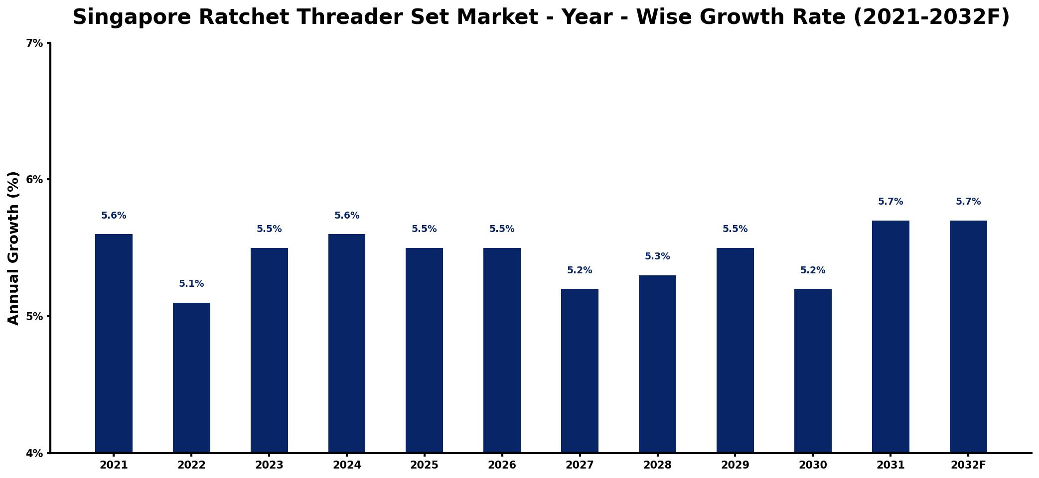 Singapore Ratchet Threader Set Market Year-wise Growth Rate and Key Drivers