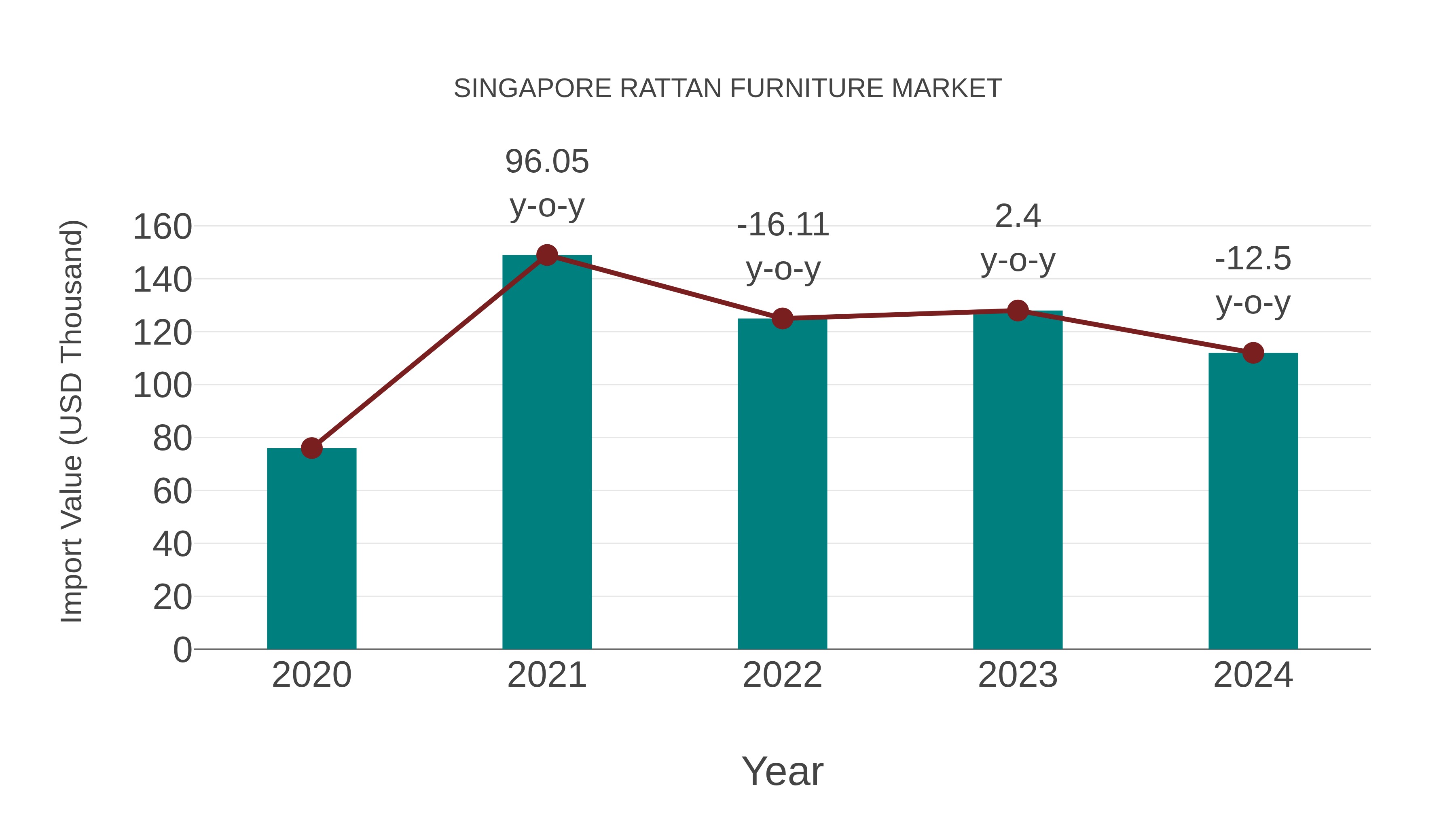 Singapore Rattan Furniture Market: Import Trend Analysis