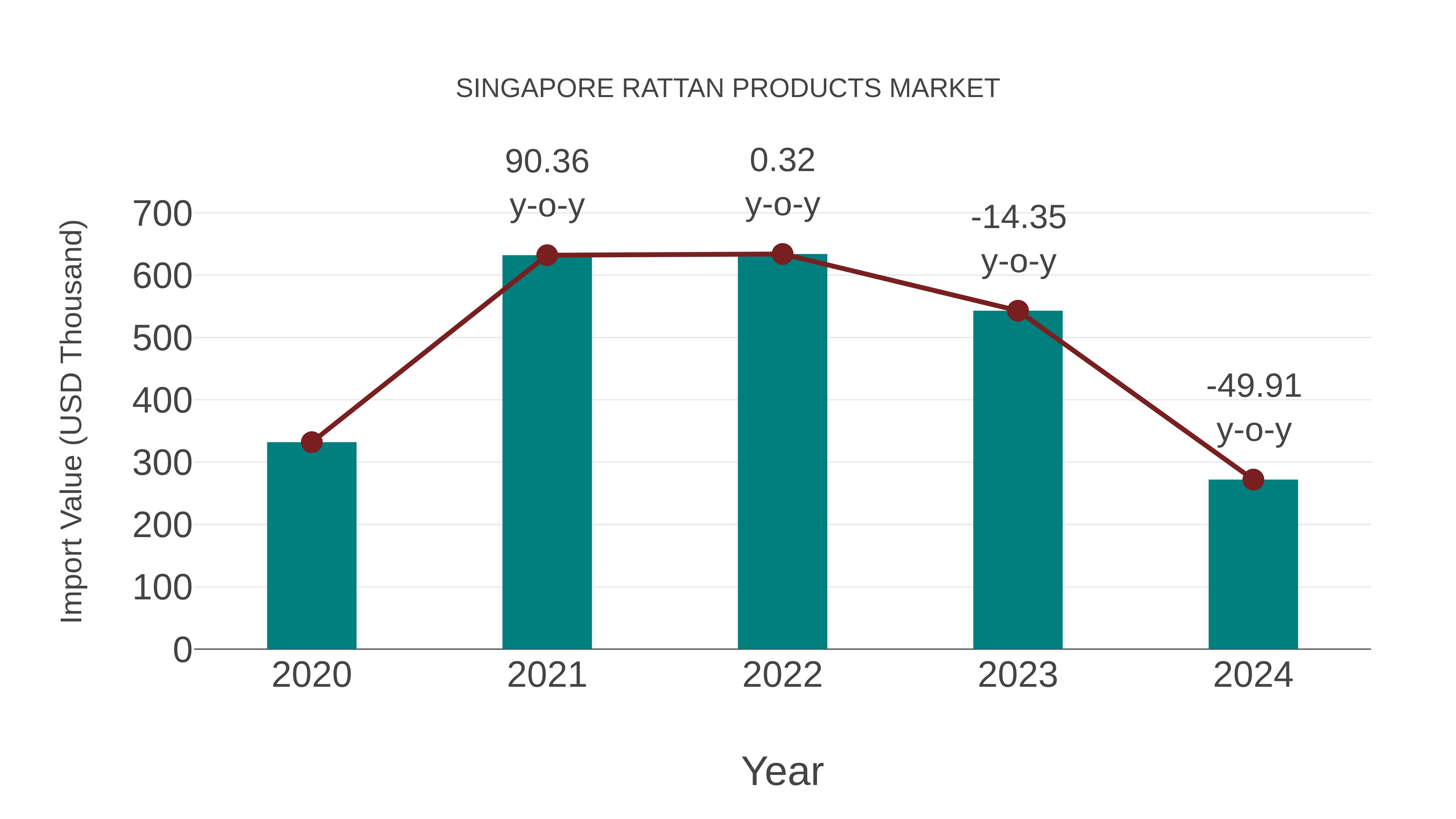 Singapore Rattan Products Market: Import Trend Analysis