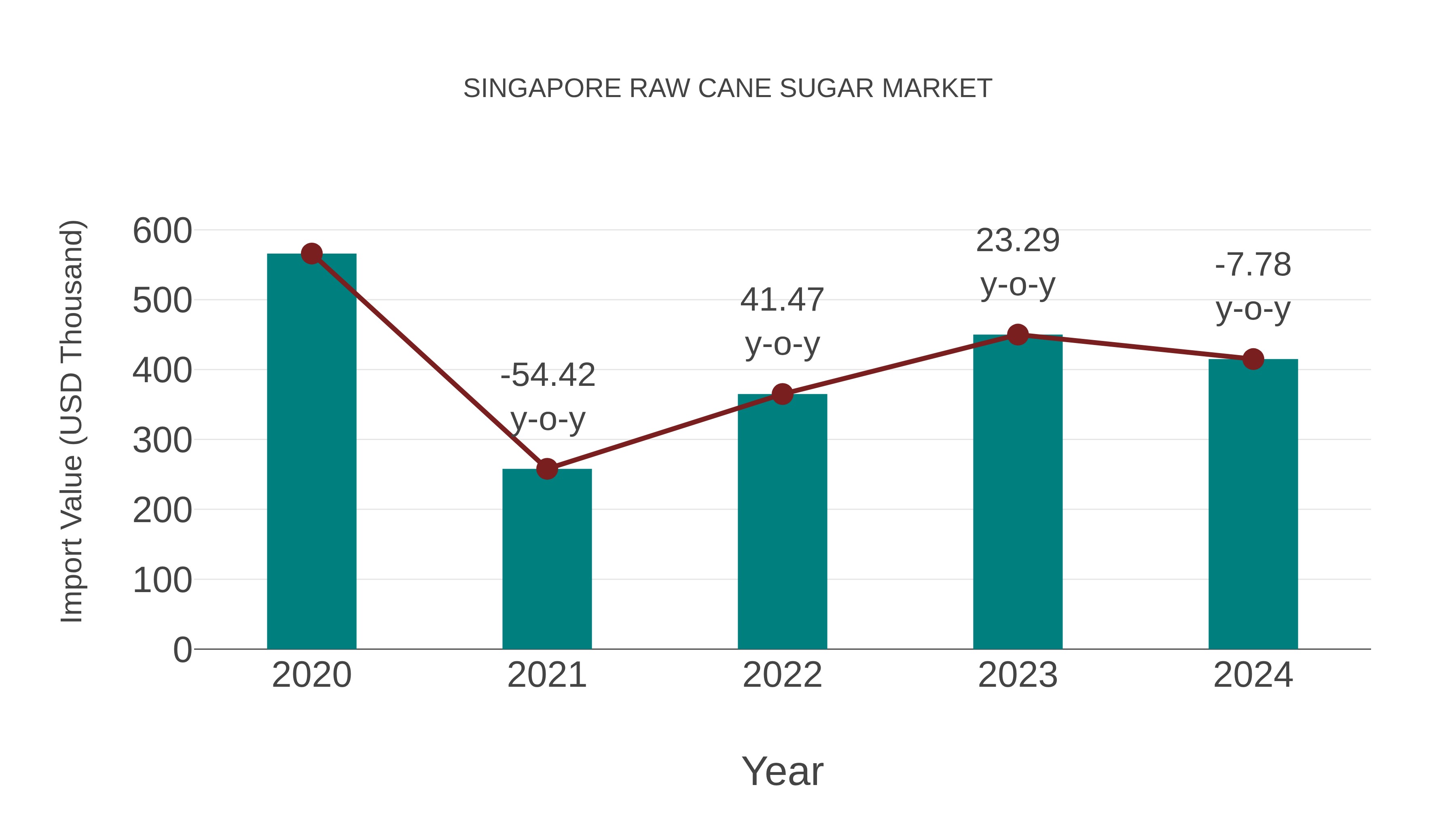 Singapore Raw Cane Sugar Market: Import Trend Analysis
