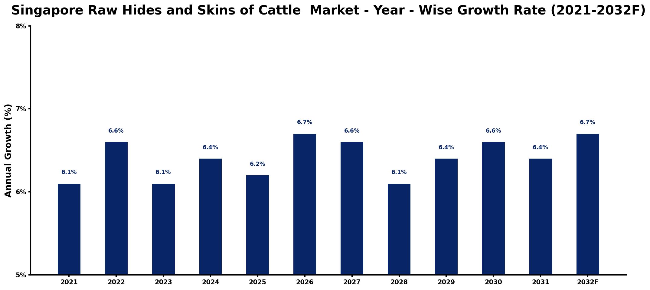 Singapore Raw Hides and Skins of Cattle Market Year-wise Growth Rate and Key Drivers