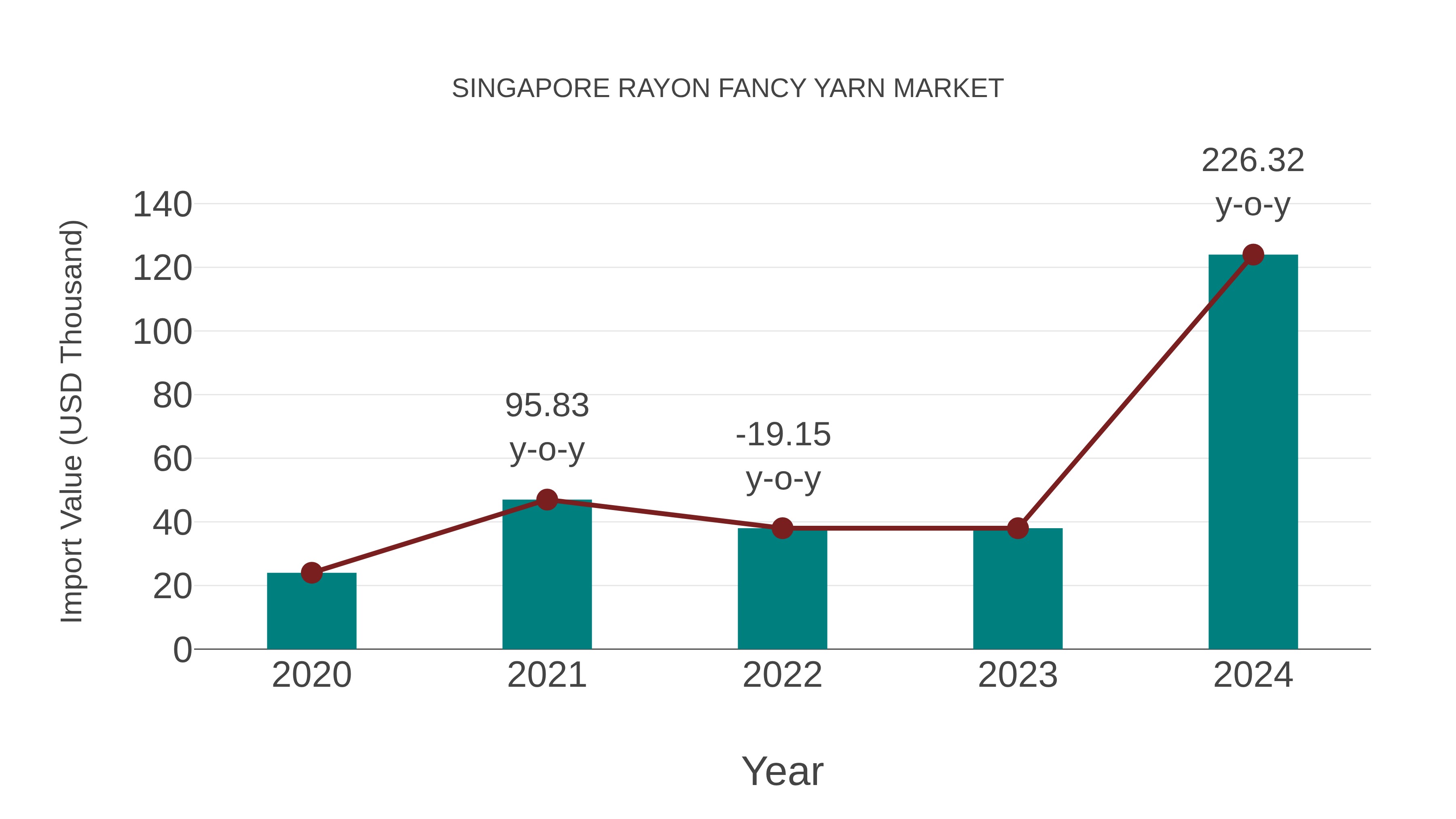 Singapore Rayon Fancy Yarn Market: Import Trend Analysis