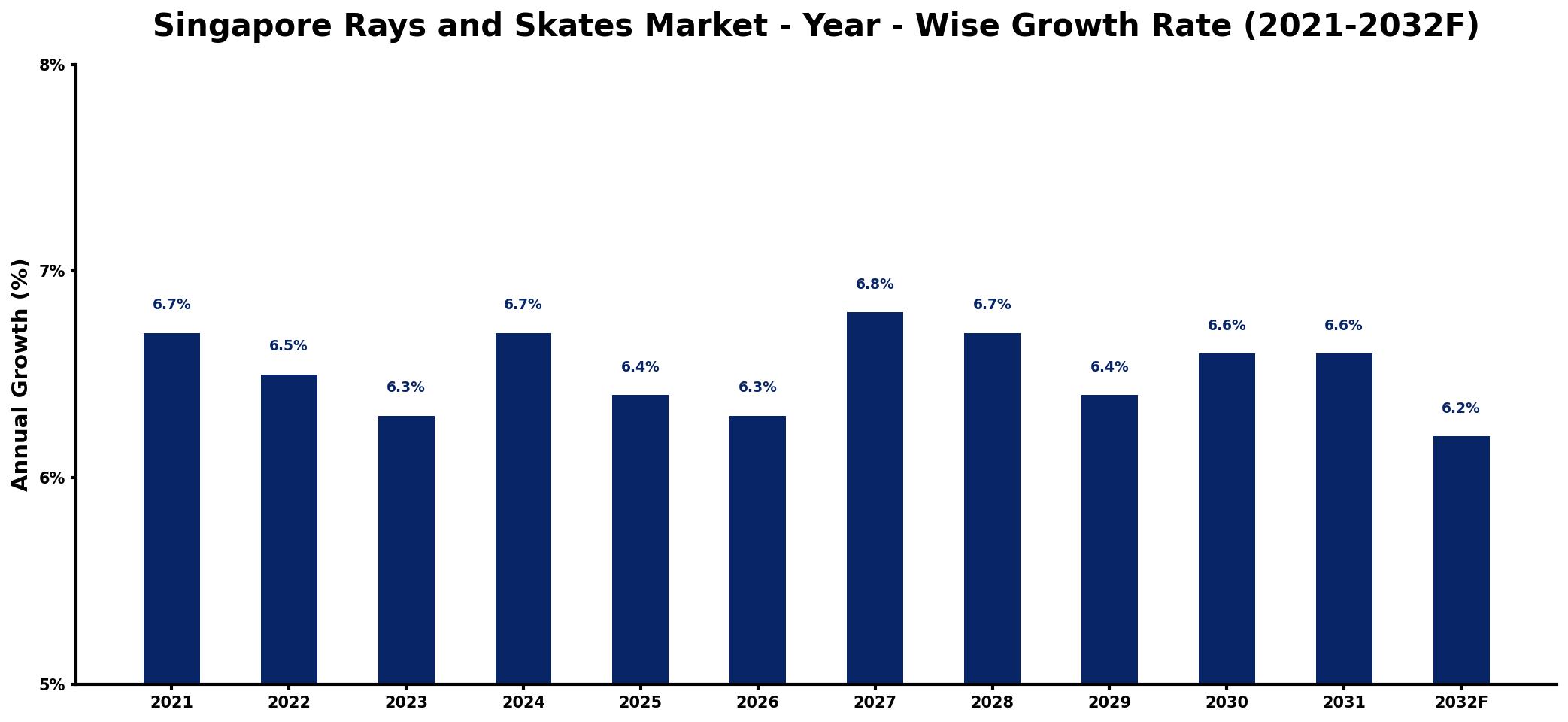 Singapore Rays and Skates Market Year-wise Growth Rate and Key Drivers