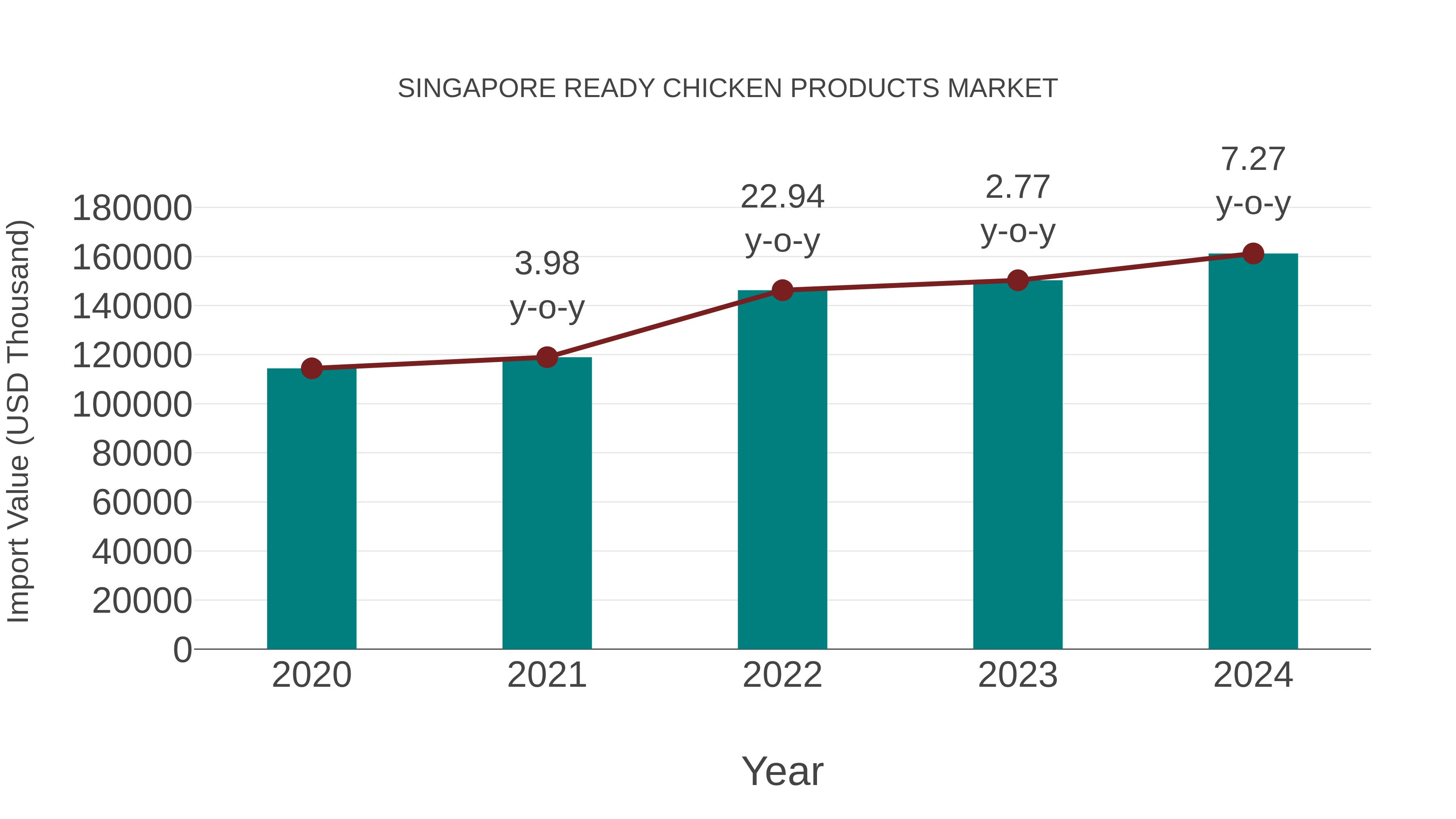  Singapore Ready Chicken Products Market: Import Trend Analysis