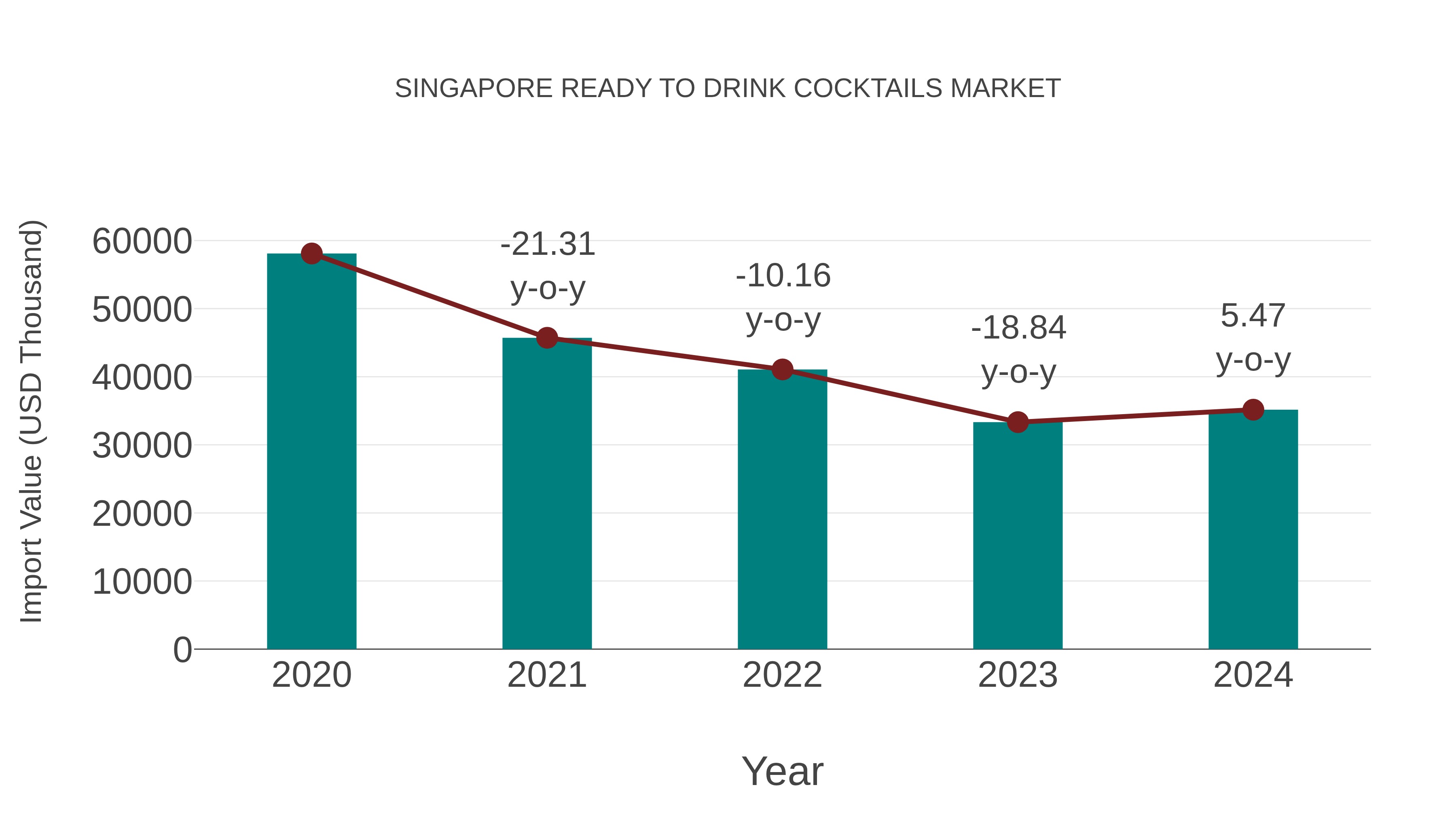 Singapore Ready to Drink Cocktails Market: Import Trend Analysis