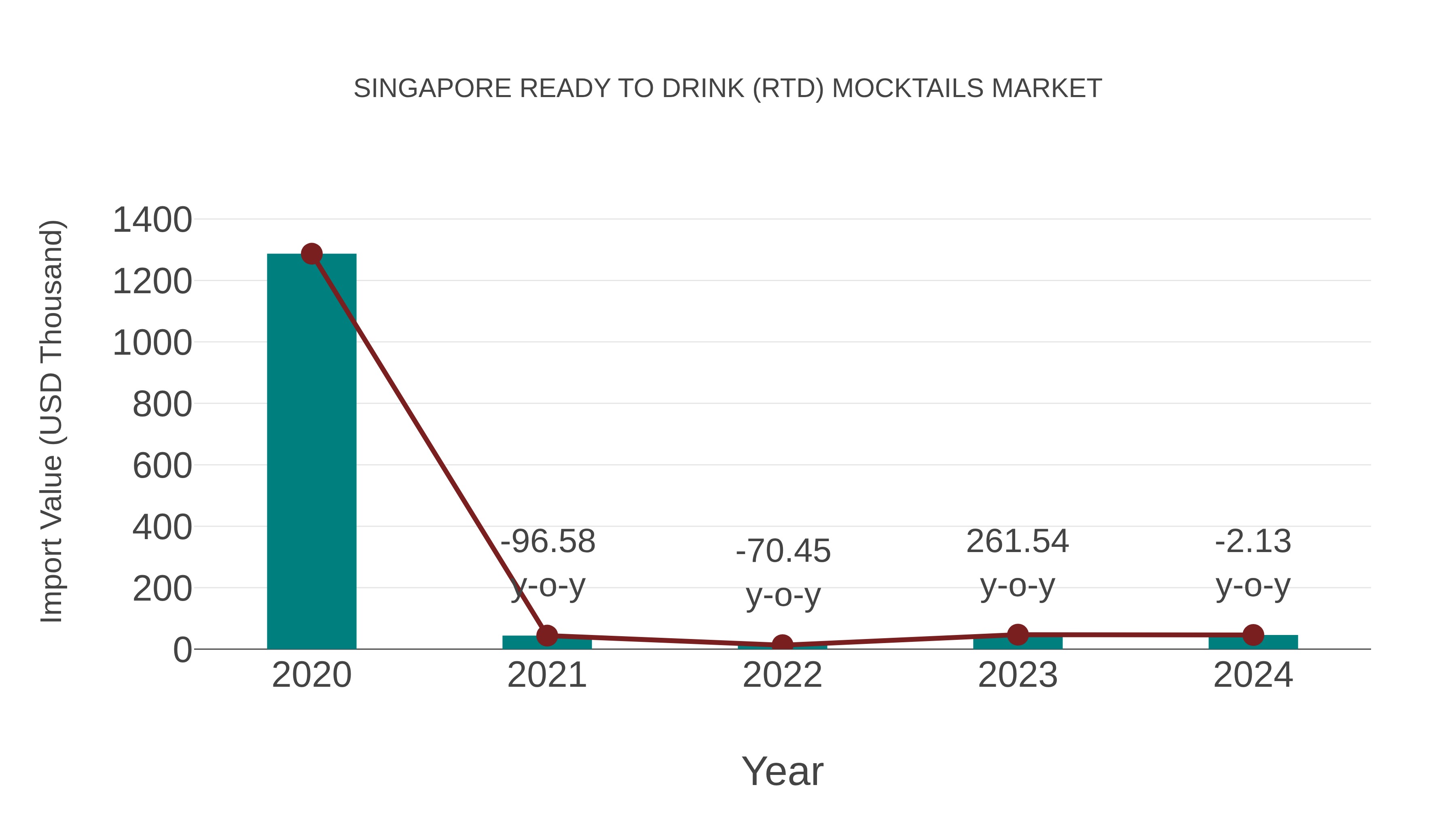  Singapore Ready to Drink (Rtd) Mocktails Market: Import Trend Analysis