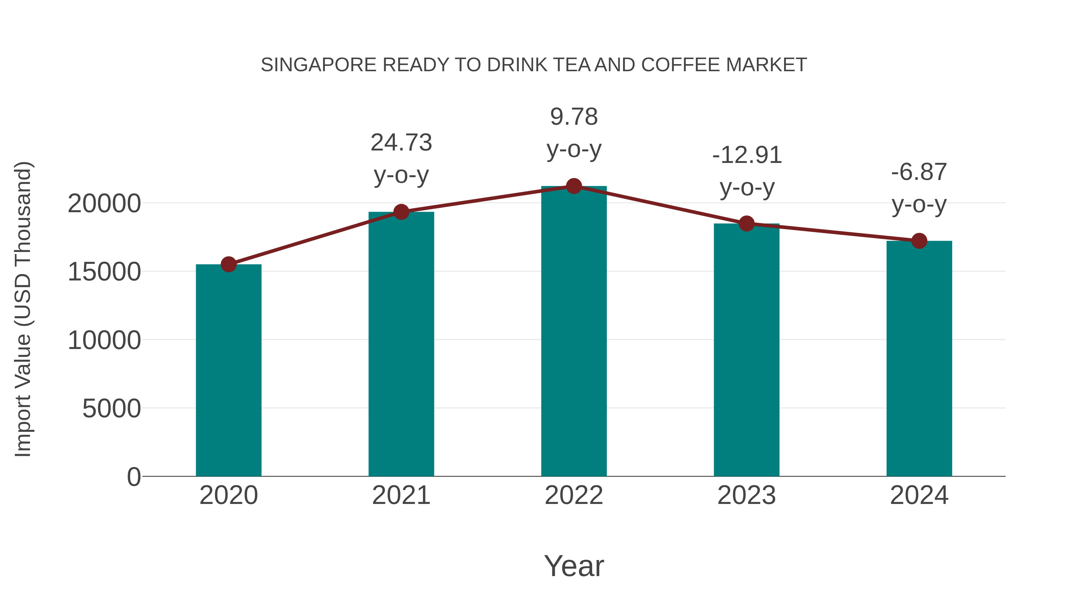  Singapore Ready to Drink Tea and Coffee Market: Import Trend Analysis