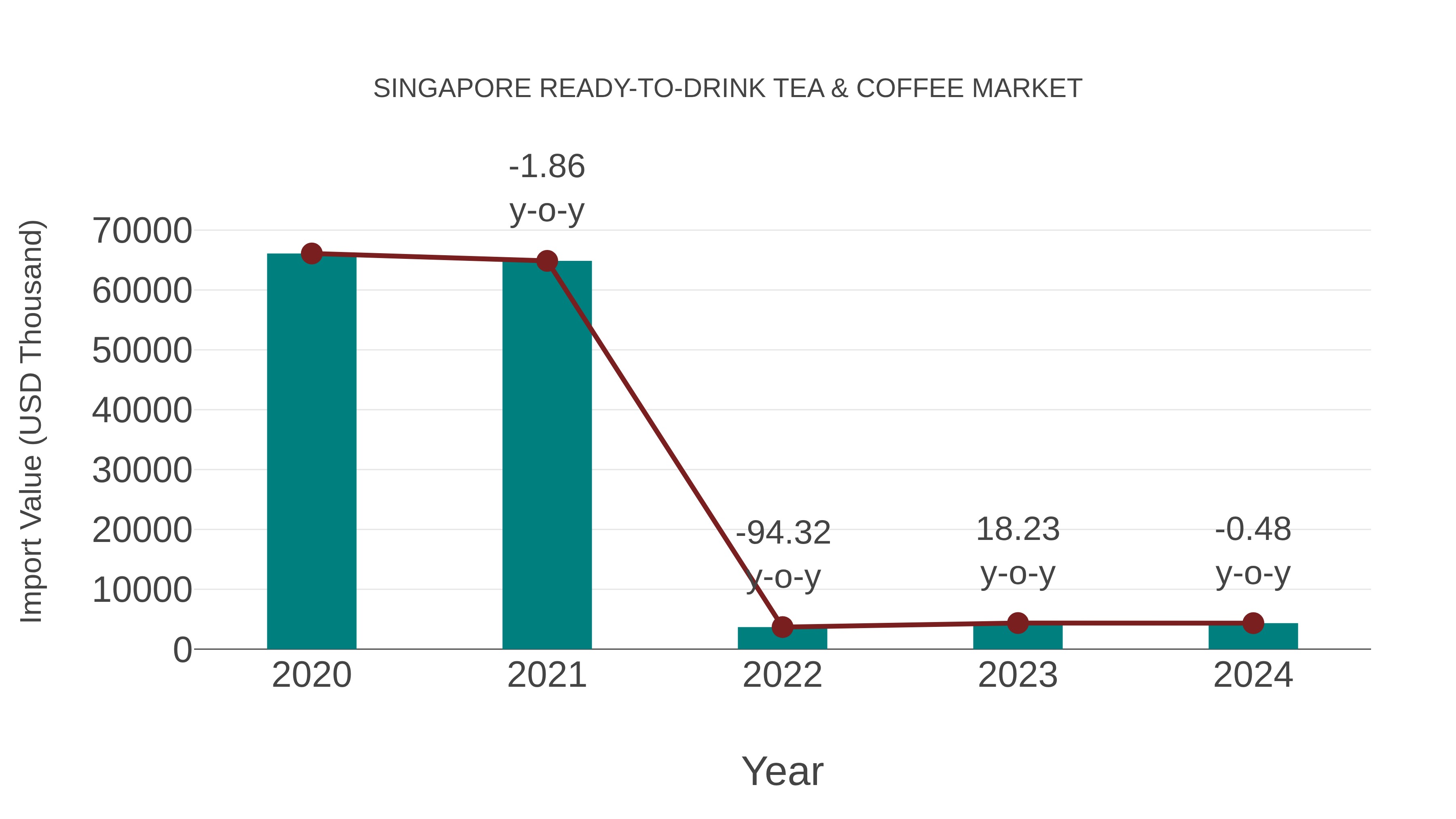  Singapore Ready-to-drink Tea & Coffee Market: Import Trend Analysis