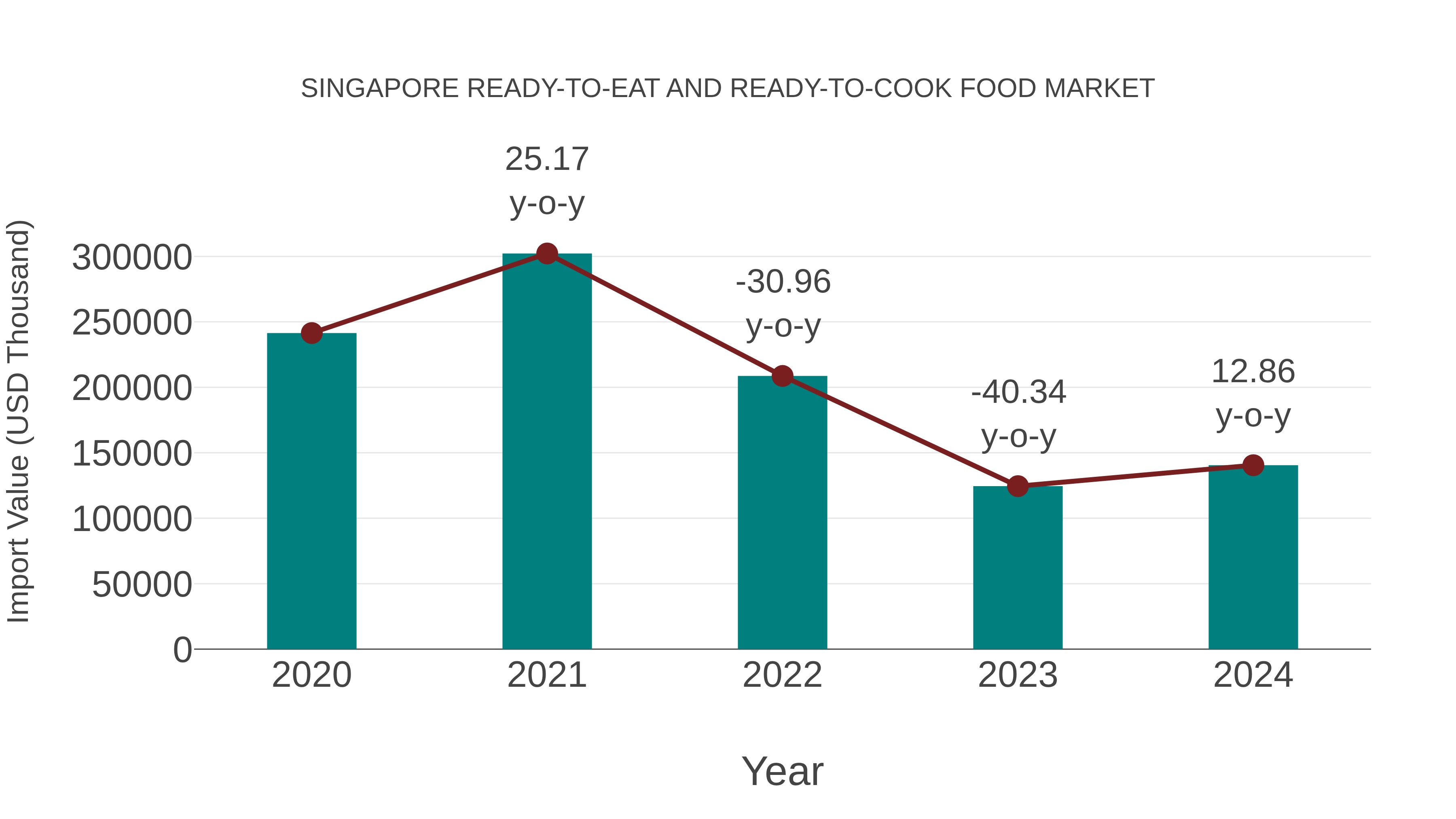 Singapore Ready-to-eat and Ready-to-cook Food Market: Import Trend Analysis
