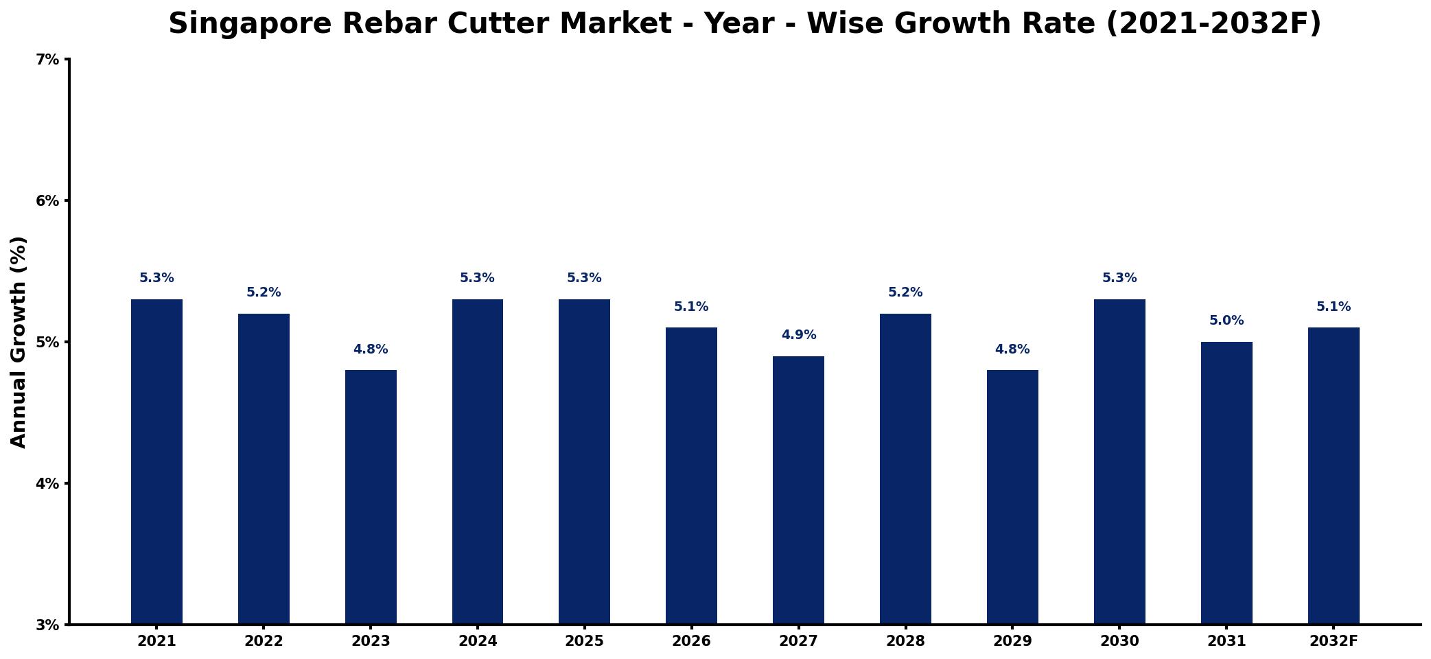 Singapore Rebar Cutter Market Year-wise Growth Rate and Key Drivers