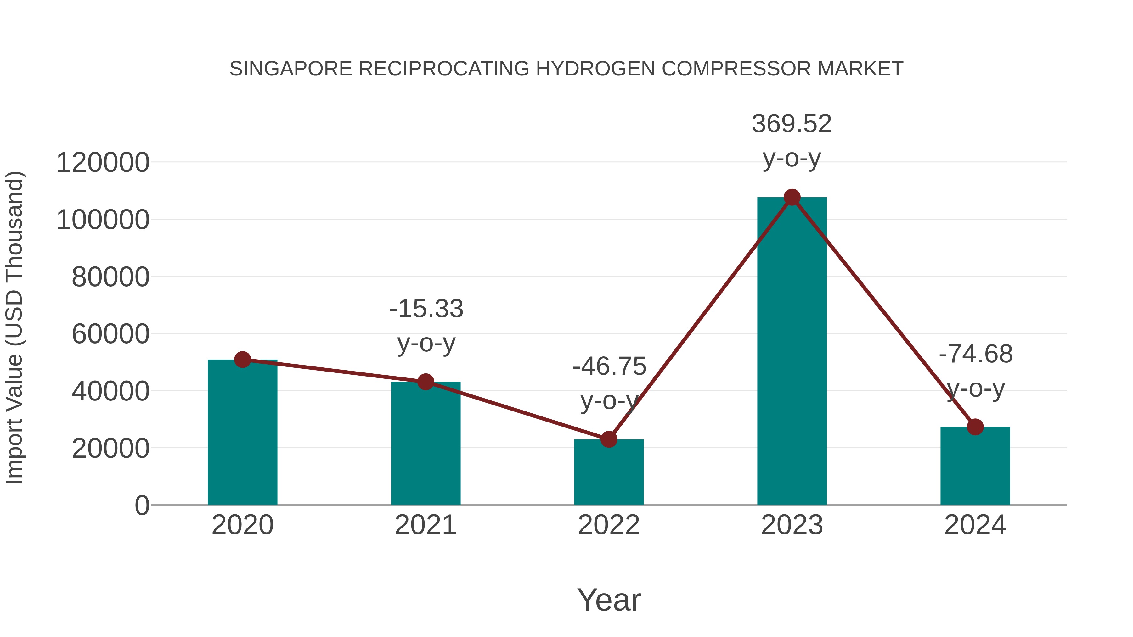  Singapore Reciprocating Hydrogen Compressor Market: Import Trend Analysis