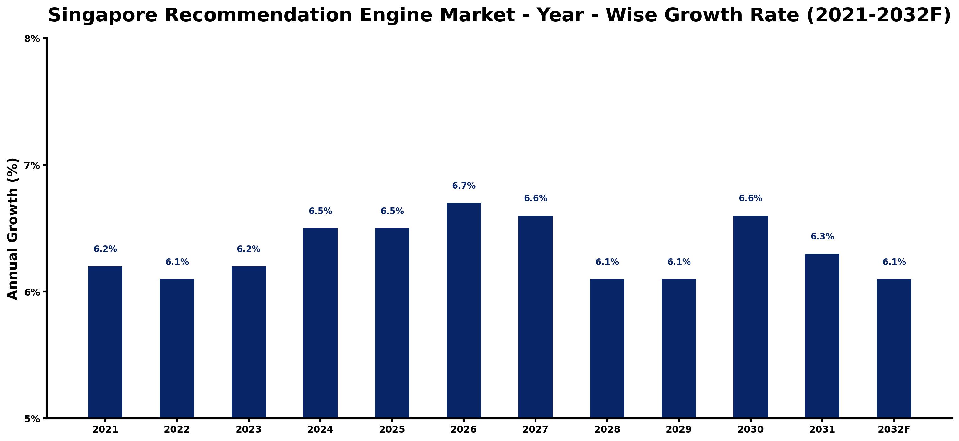 Singapore Recommendation Engine Market Year-wise Growth Rate and Key Drivers