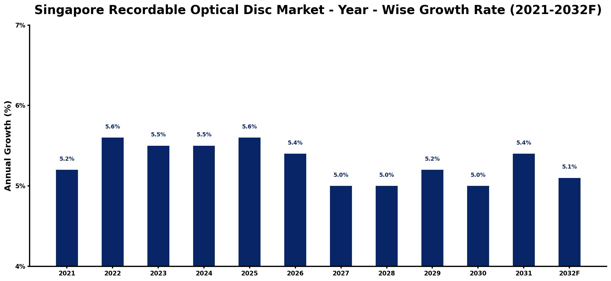 Singapore Recordable Optical Disc Market Year-wise Growth Rate and Key Drivers