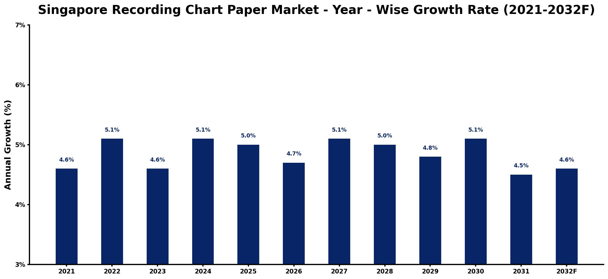 Singapore Recording Chart Paper Market Year-wise Growth Rate and Key Drivers