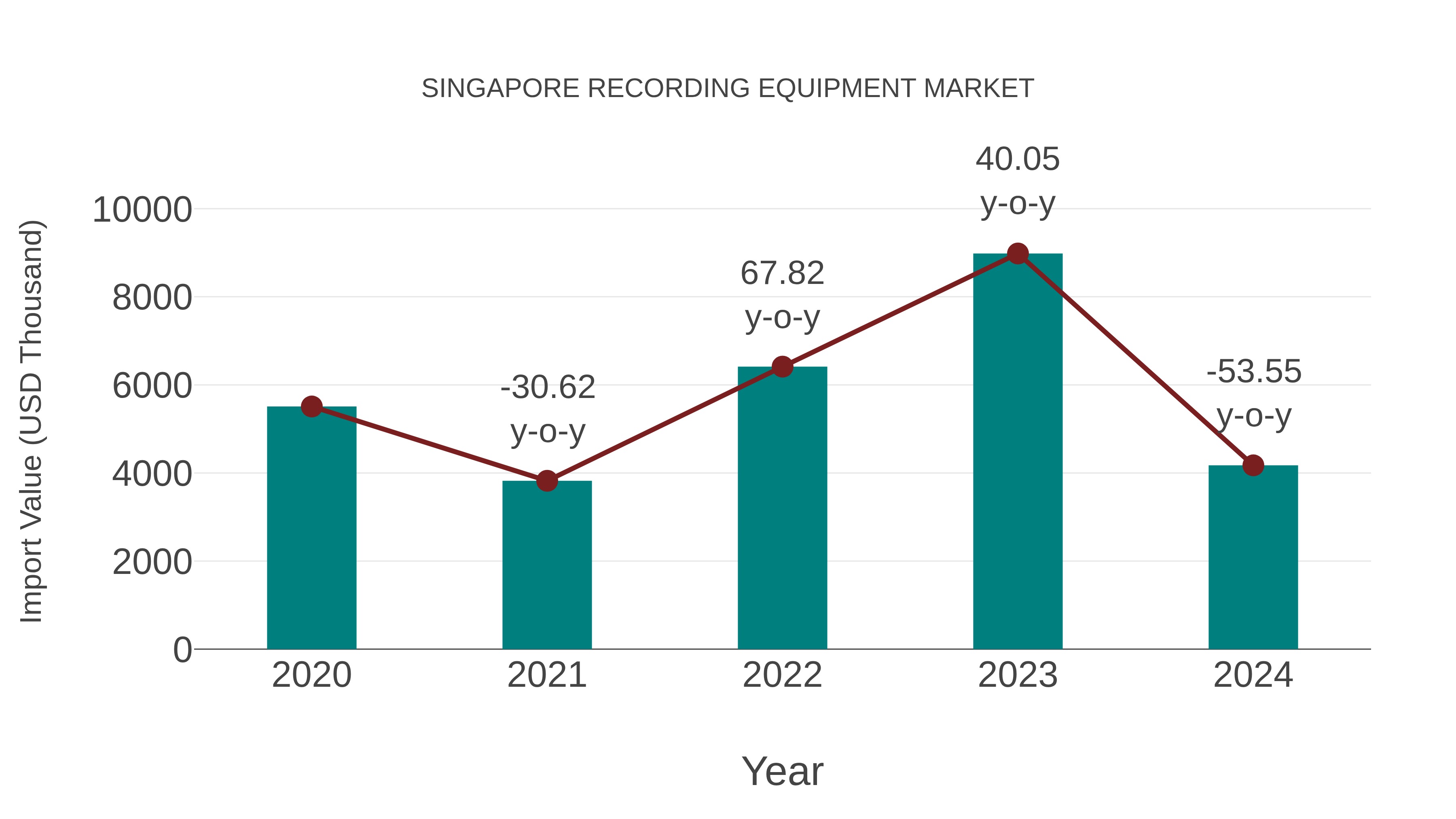  Singapore Recording Equipment Market: Import Trend Analysis