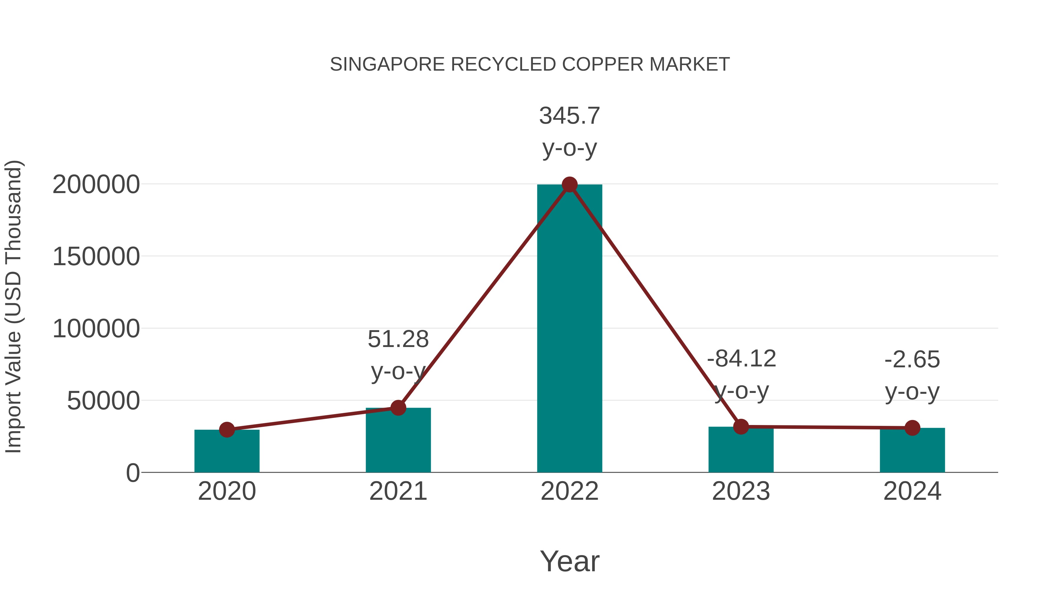  Singapore Recycled Copper Market: Import Trend Analysis