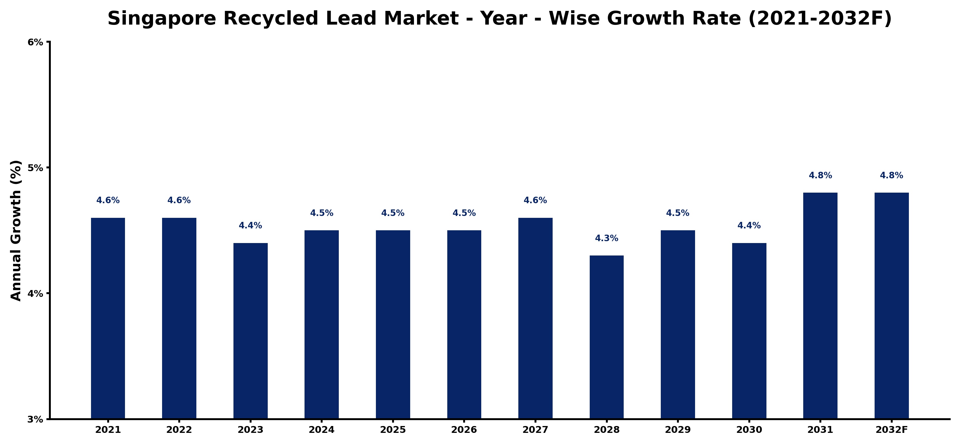 Singapore Recycled Lead Market Year-wise Growth Rate and Key Drivers