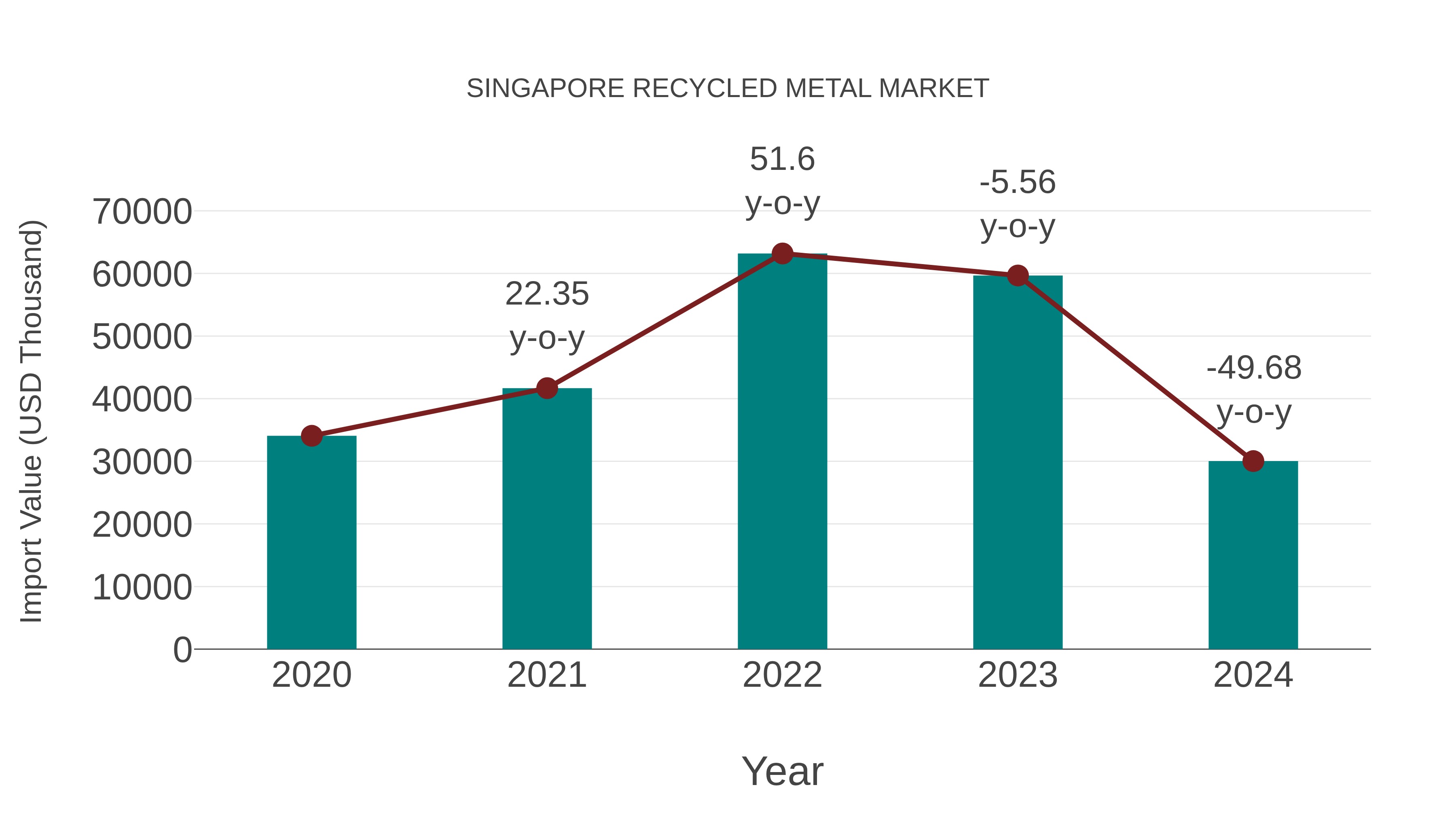  Singapore Recycled Metal Market: Import Trend Analysis