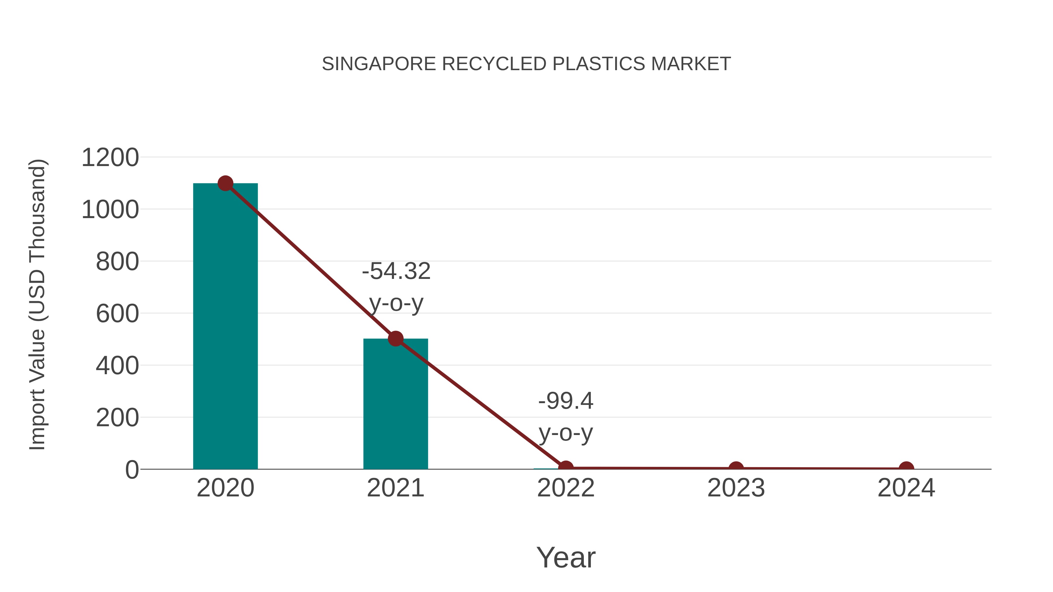  Singapore Recycled Plastics Market: Import Trend Analysis