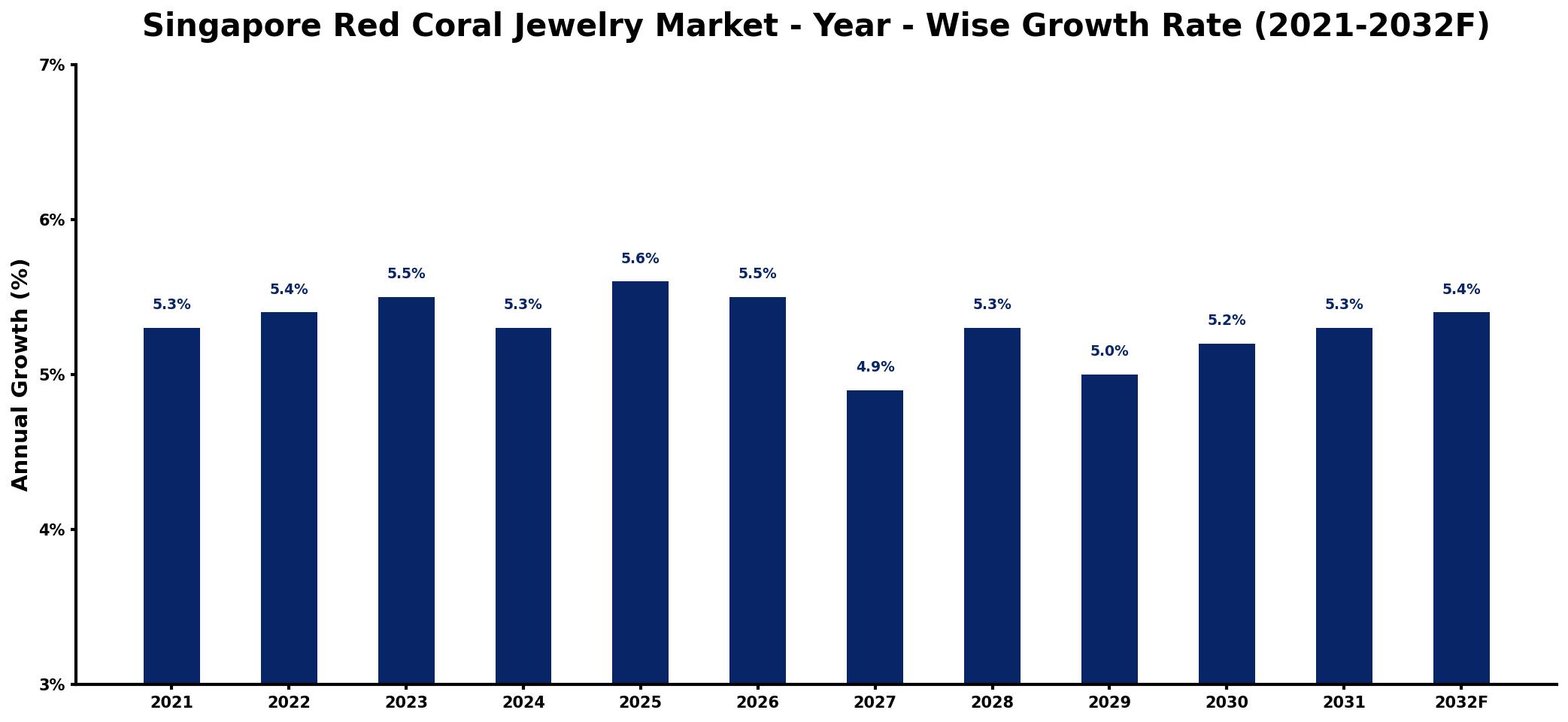 Singapore Red Coral Jewelry Market Year-wise Growth Rate and Key Drivers