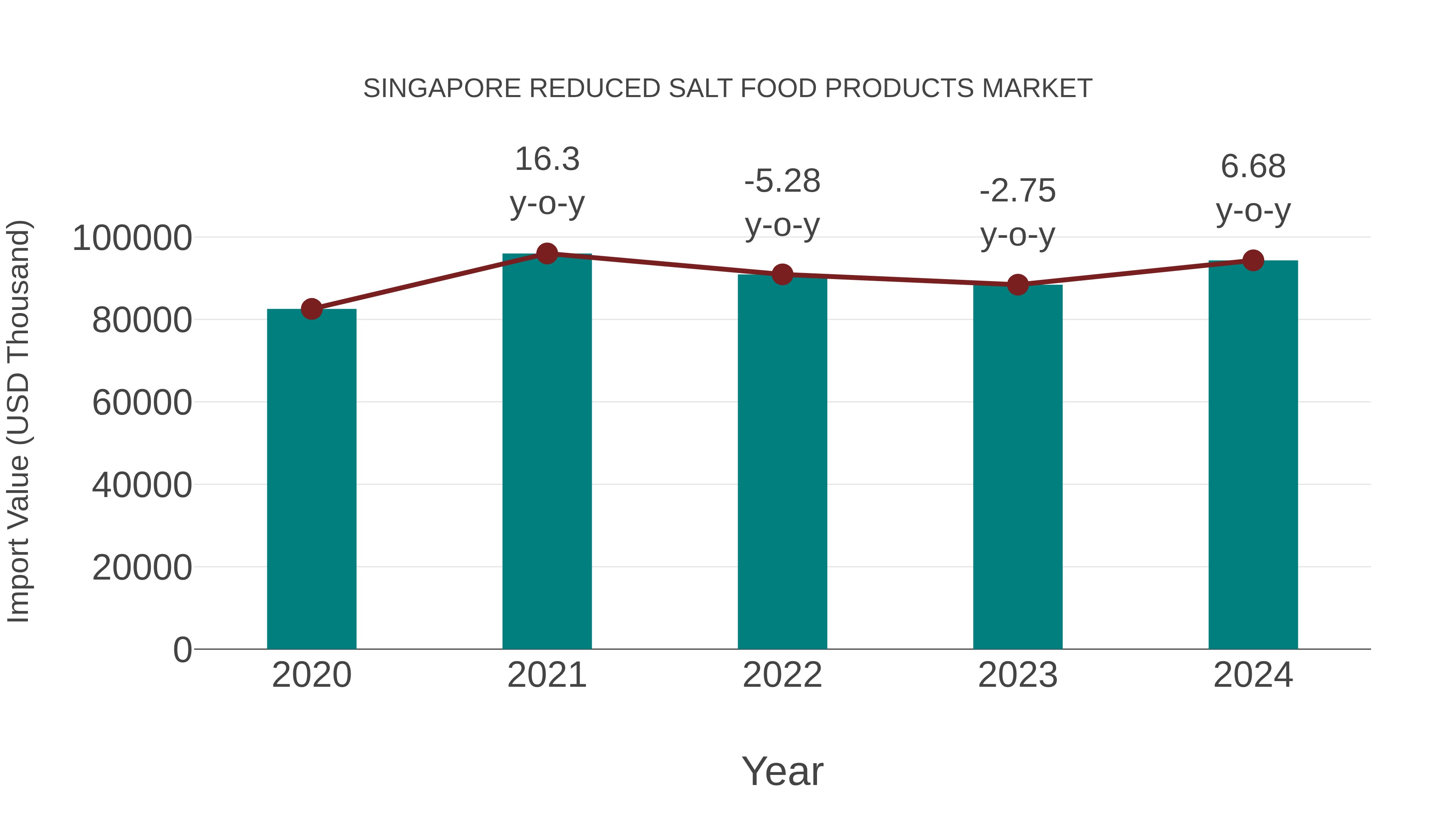 Singapore Reduced Salt Food Products Market: Import Trend Analysis