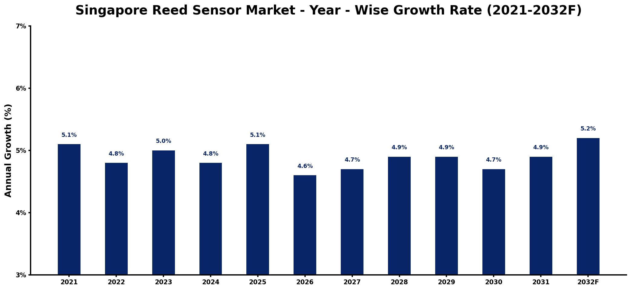Singapore Reed Sensor Market Year-wise Growth Rate and Key Drivers