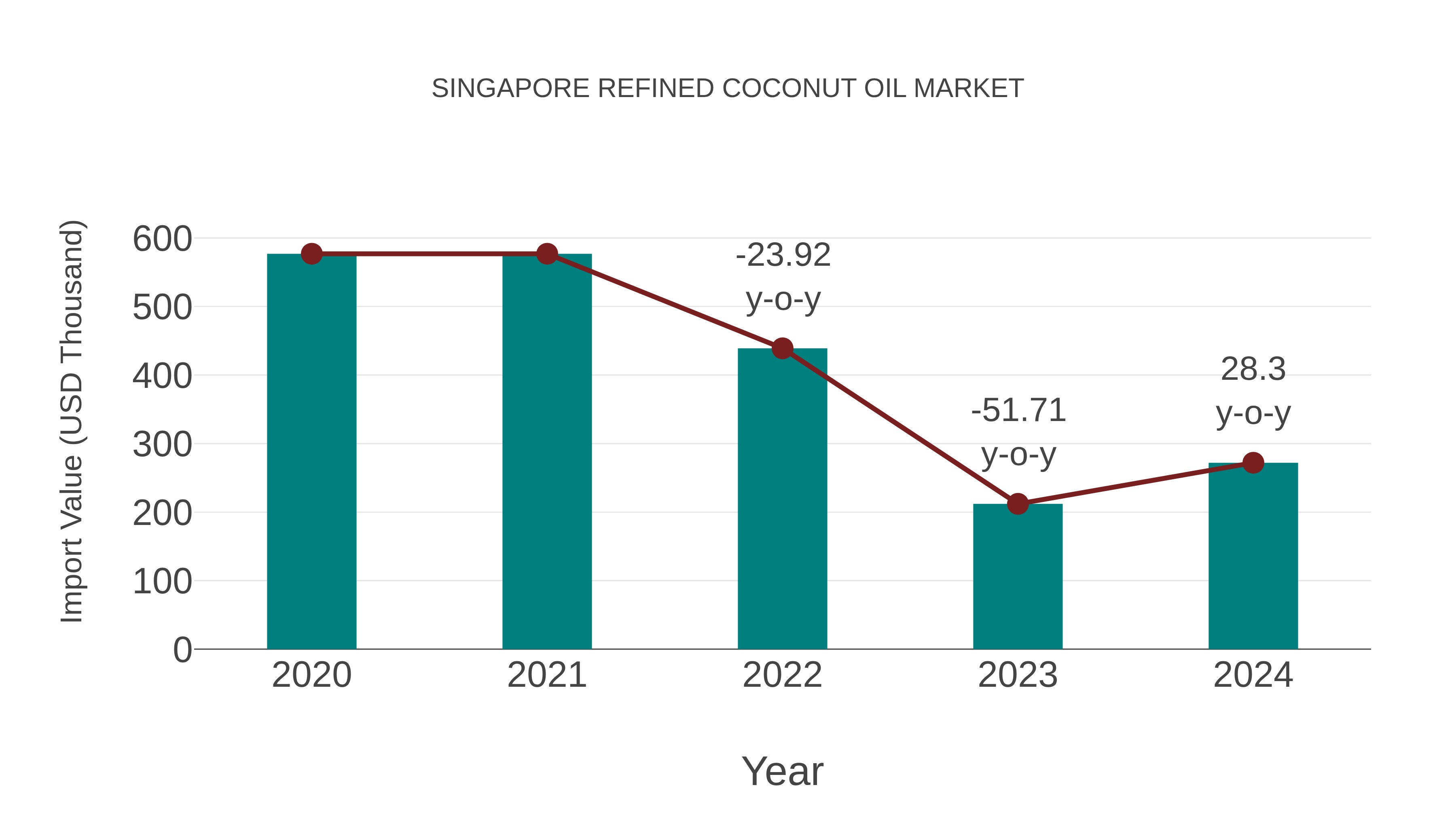 Singapore Refined Coconut Oil Market: Import Trend Analysis
