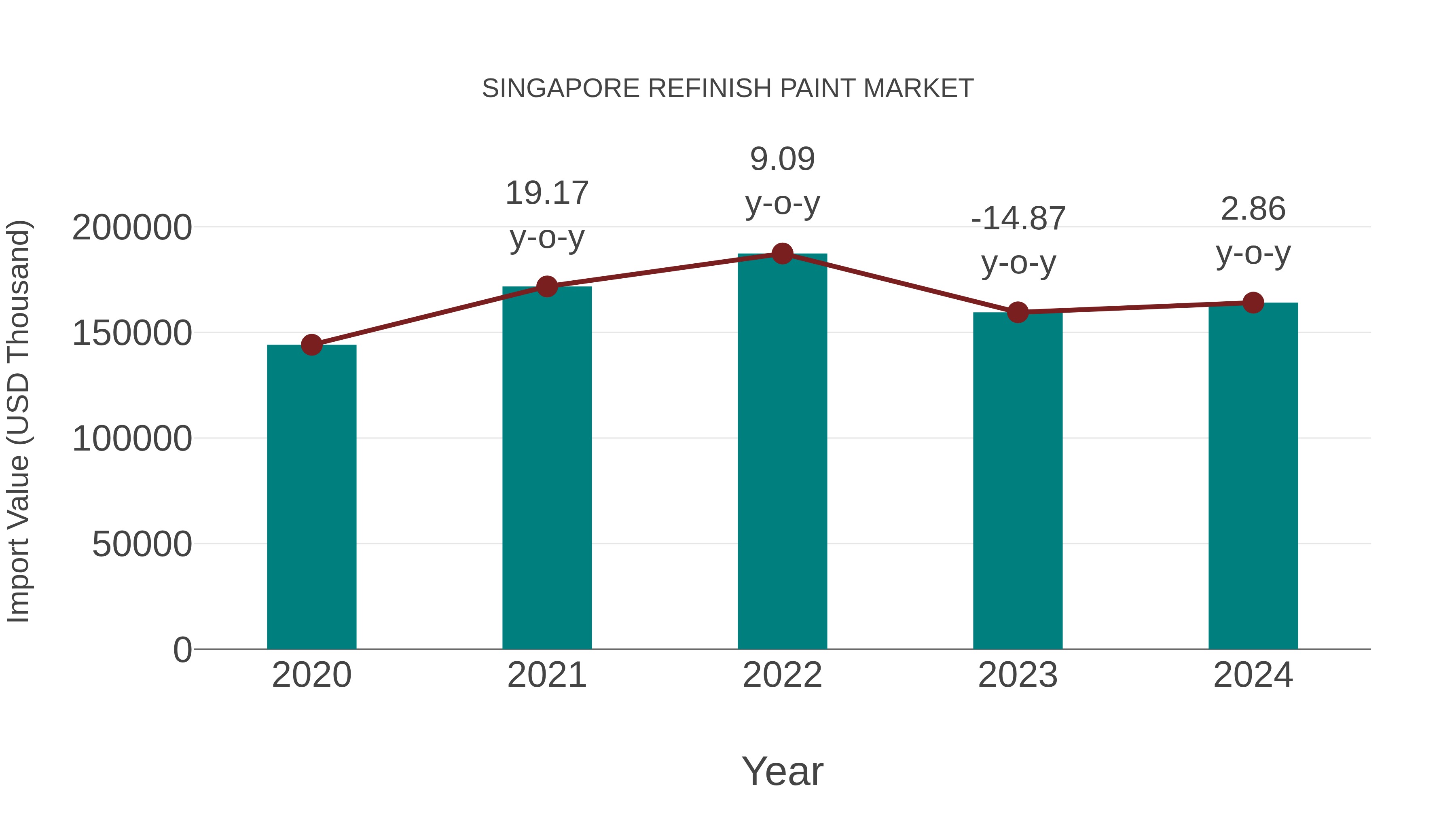 Singapore Refinish Paint Market: Import Trend Analysis
