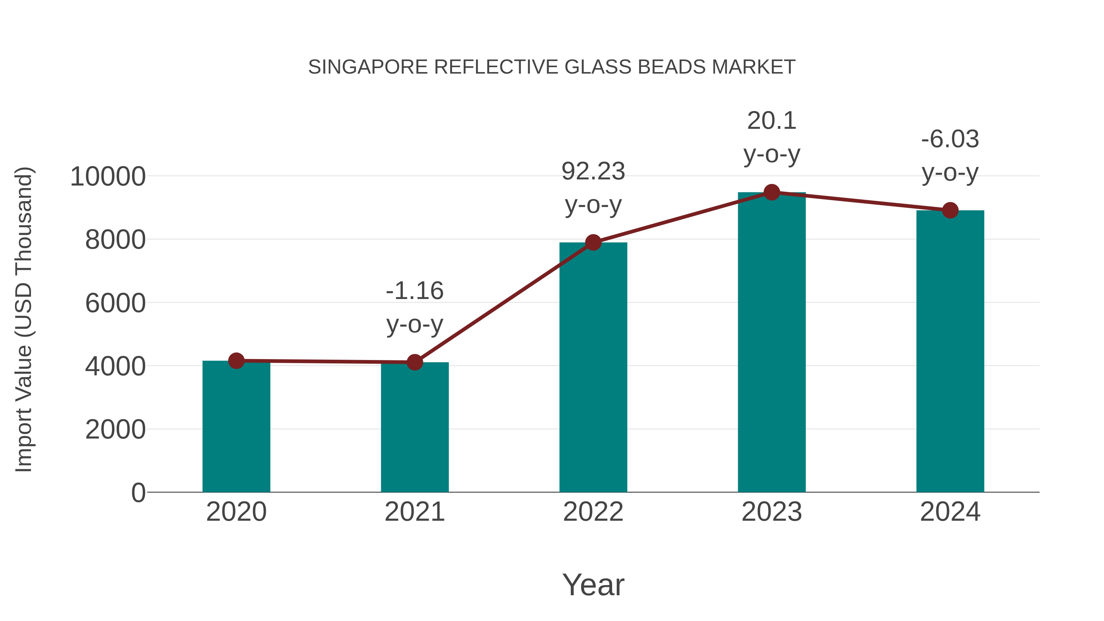  Singapore Reflective Glass Beads Market: Import Trend Analysis