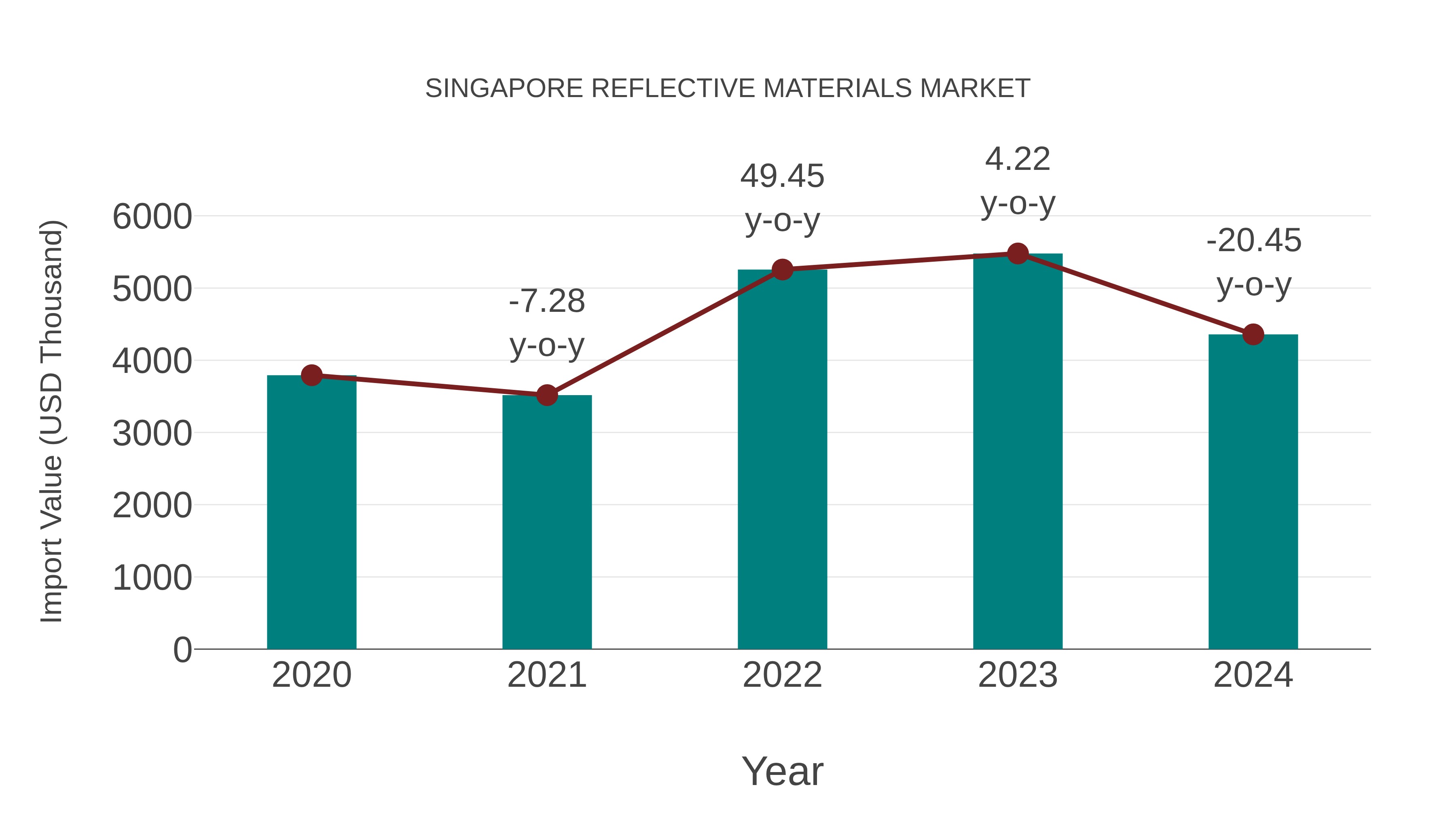  Singapore Reflective Materials Market: Import Trend Analysis