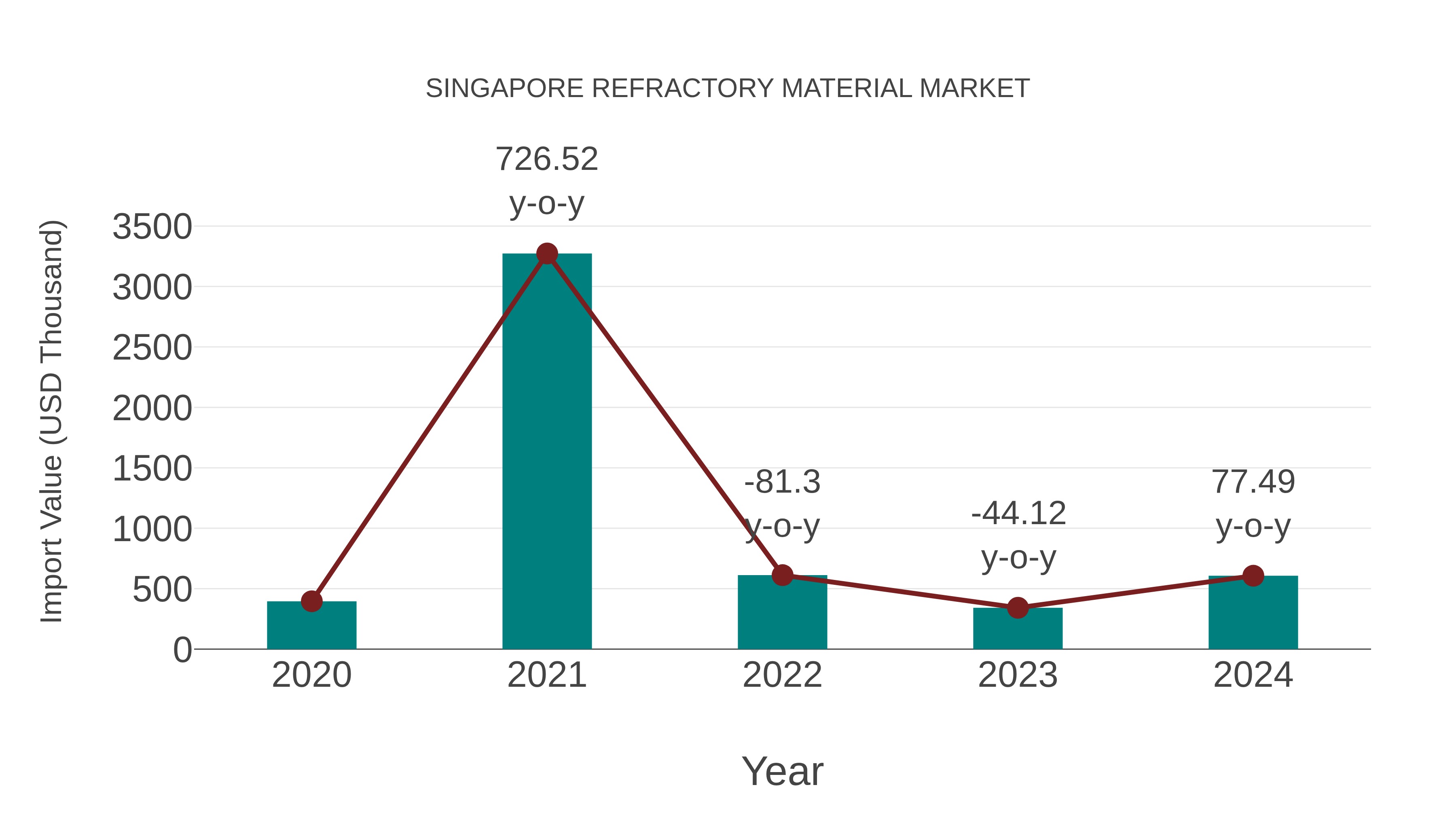  Singapore Refractory Material Market: Import Trend Analysis