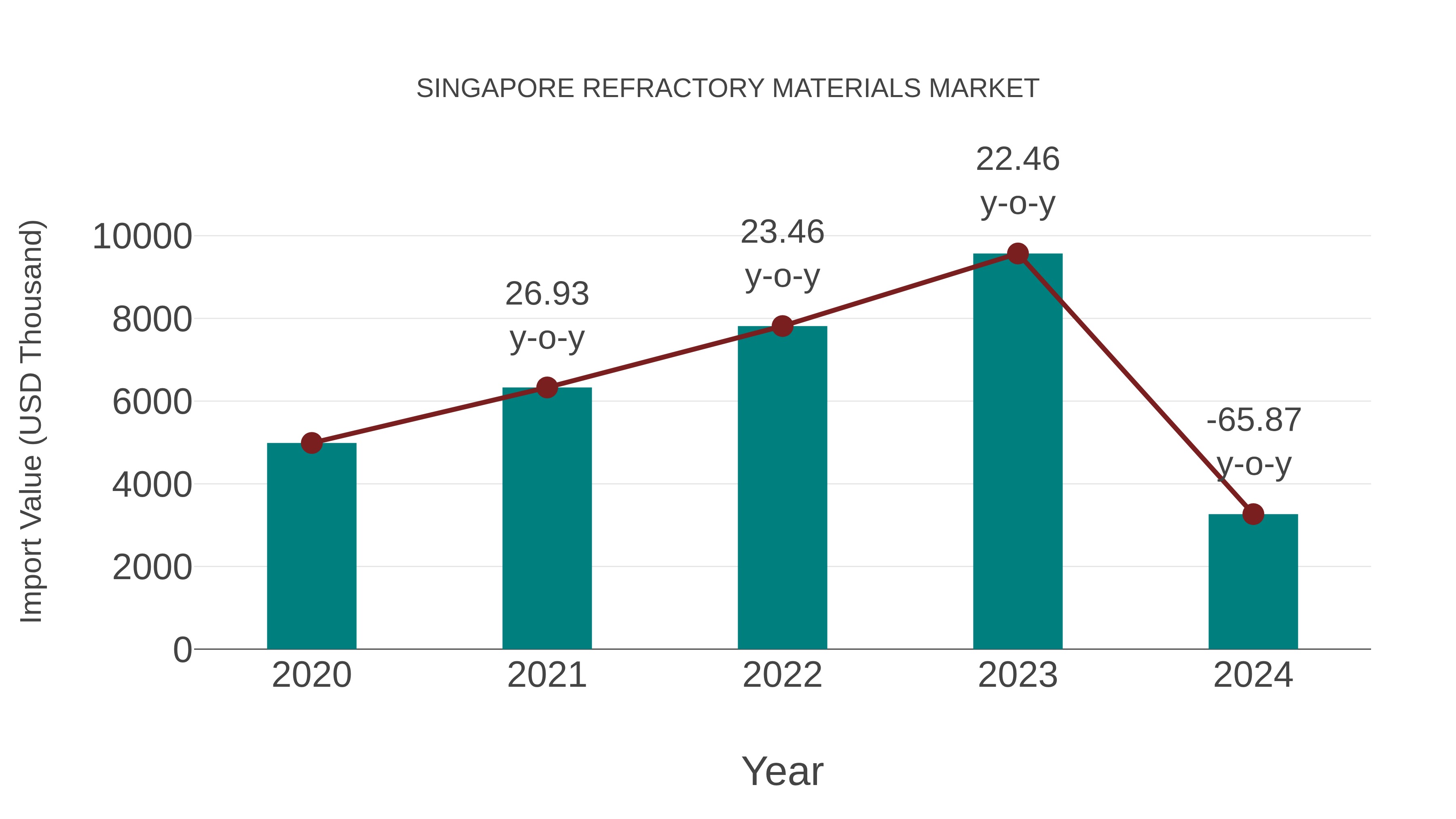 Singapore Refractory Materials Market: Import Trend Analysis