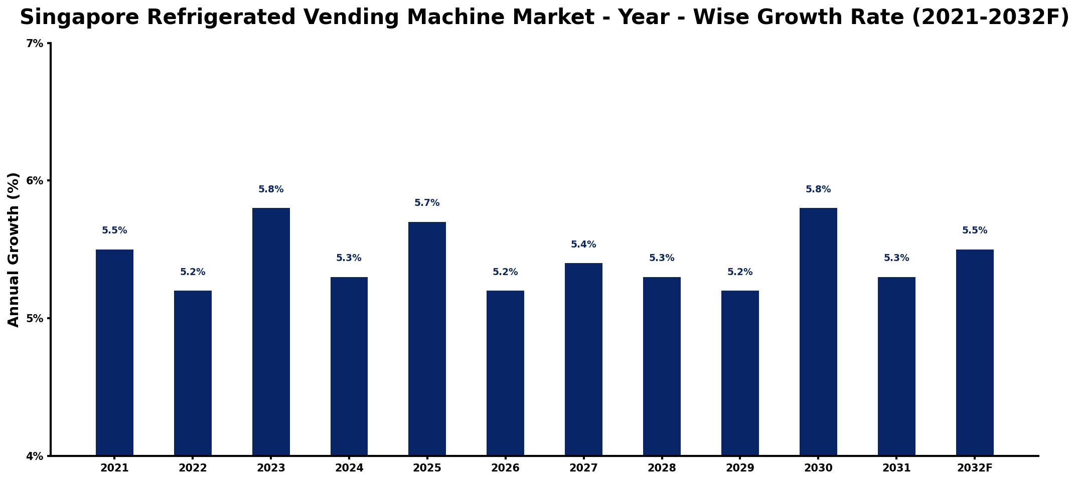 Singapore Refrigerated Vending Machine Market Year-wise Growth Rate and Key Drivers