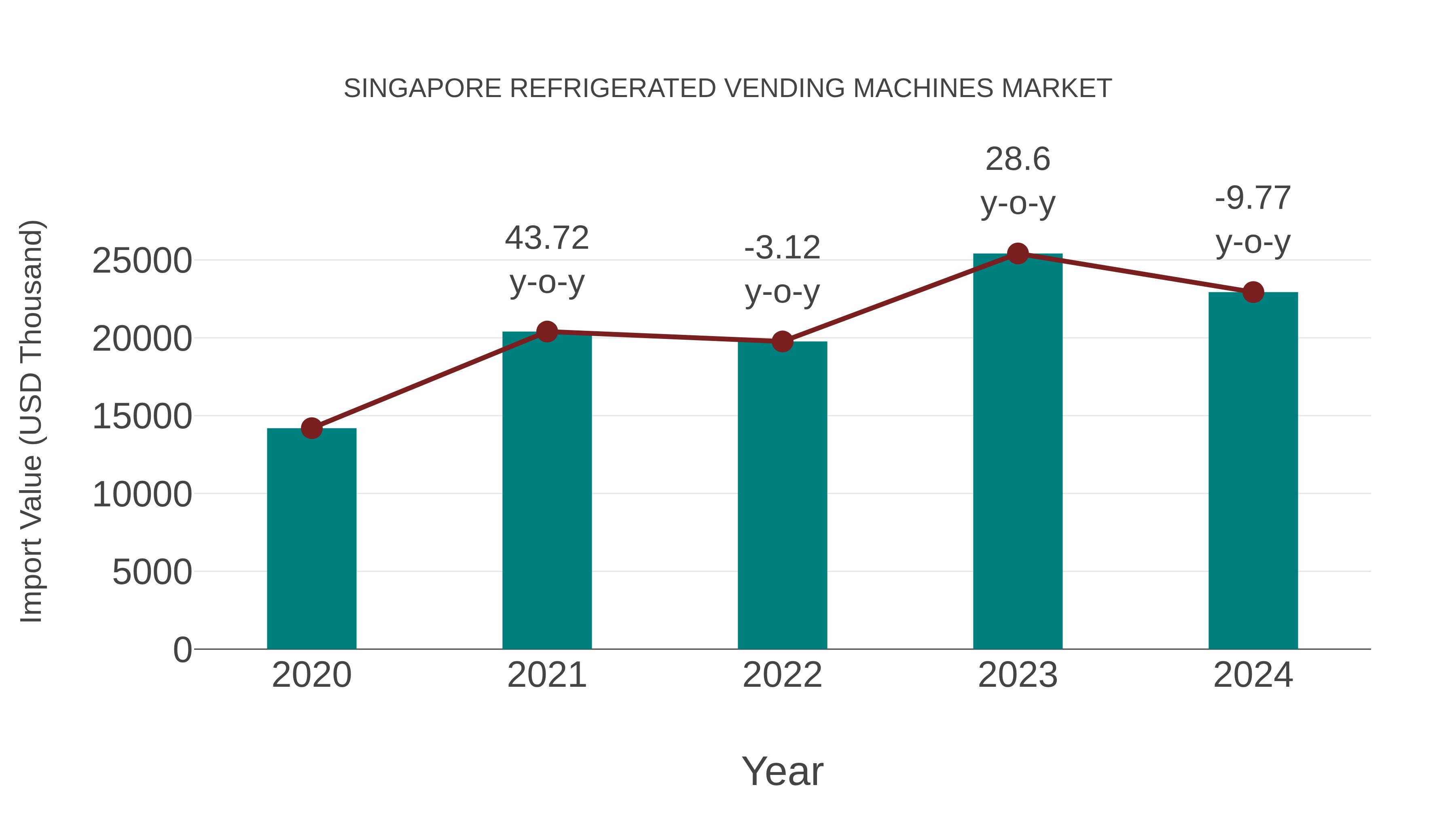  Singapore Refrigerated Vending Machines Market: Import Trend Analysis