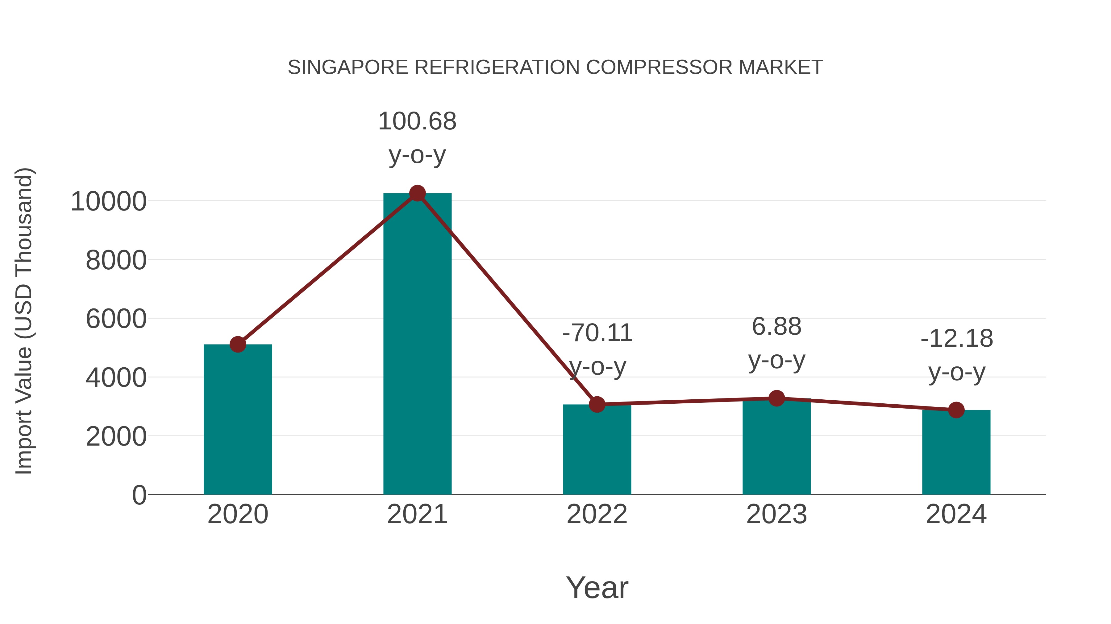 Singapore Refrigeration Compressor Market: Import Trend Analysis