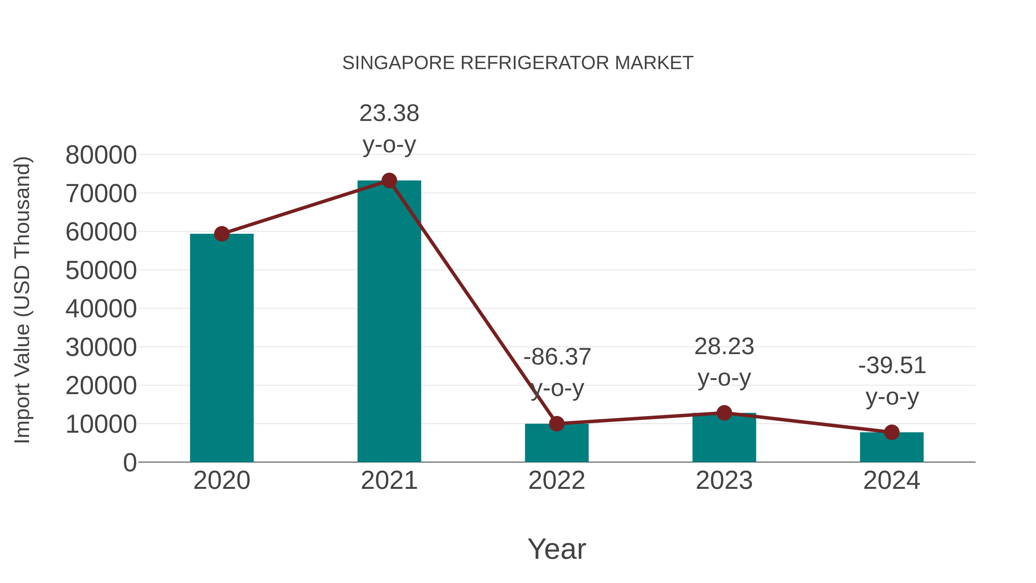  Singapore Refrigerator Market: Import Trend Analysis