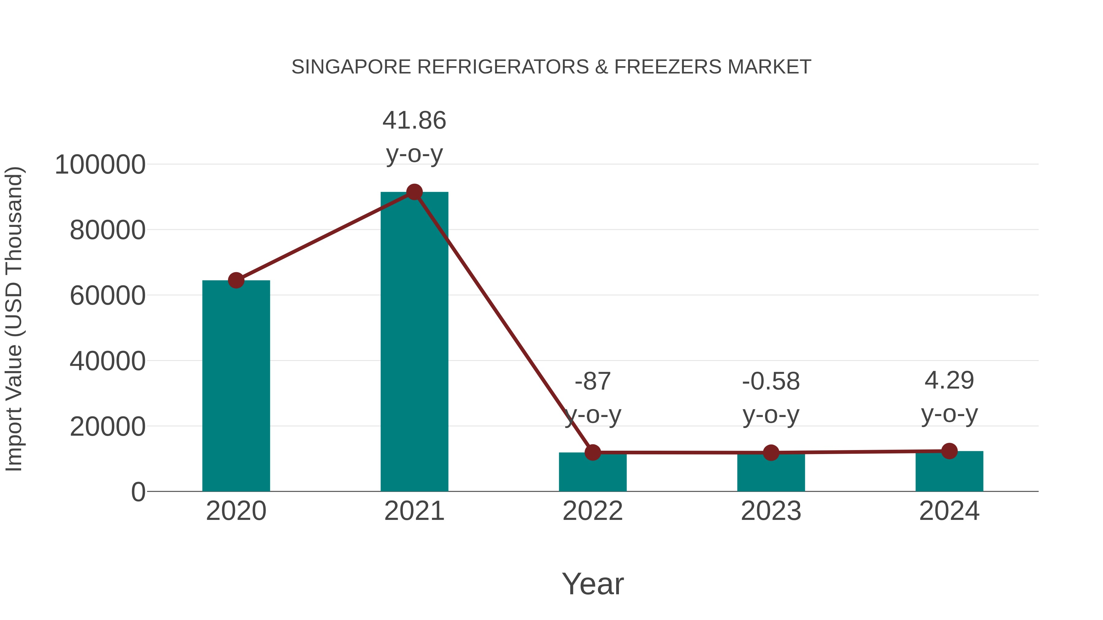  Singapore Refrigerators & Freezers Market: Import Trend Analysis