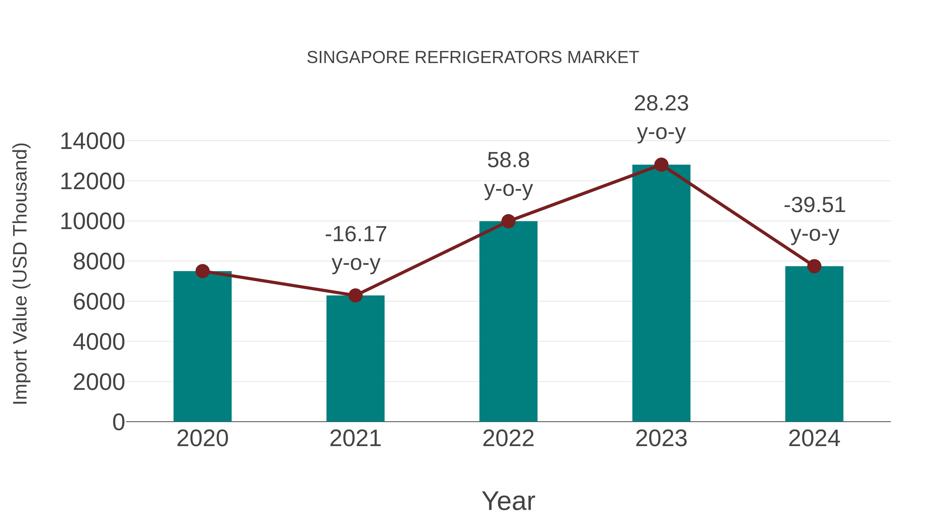  Singapore Refrigerators Market: Import Trend Analysis