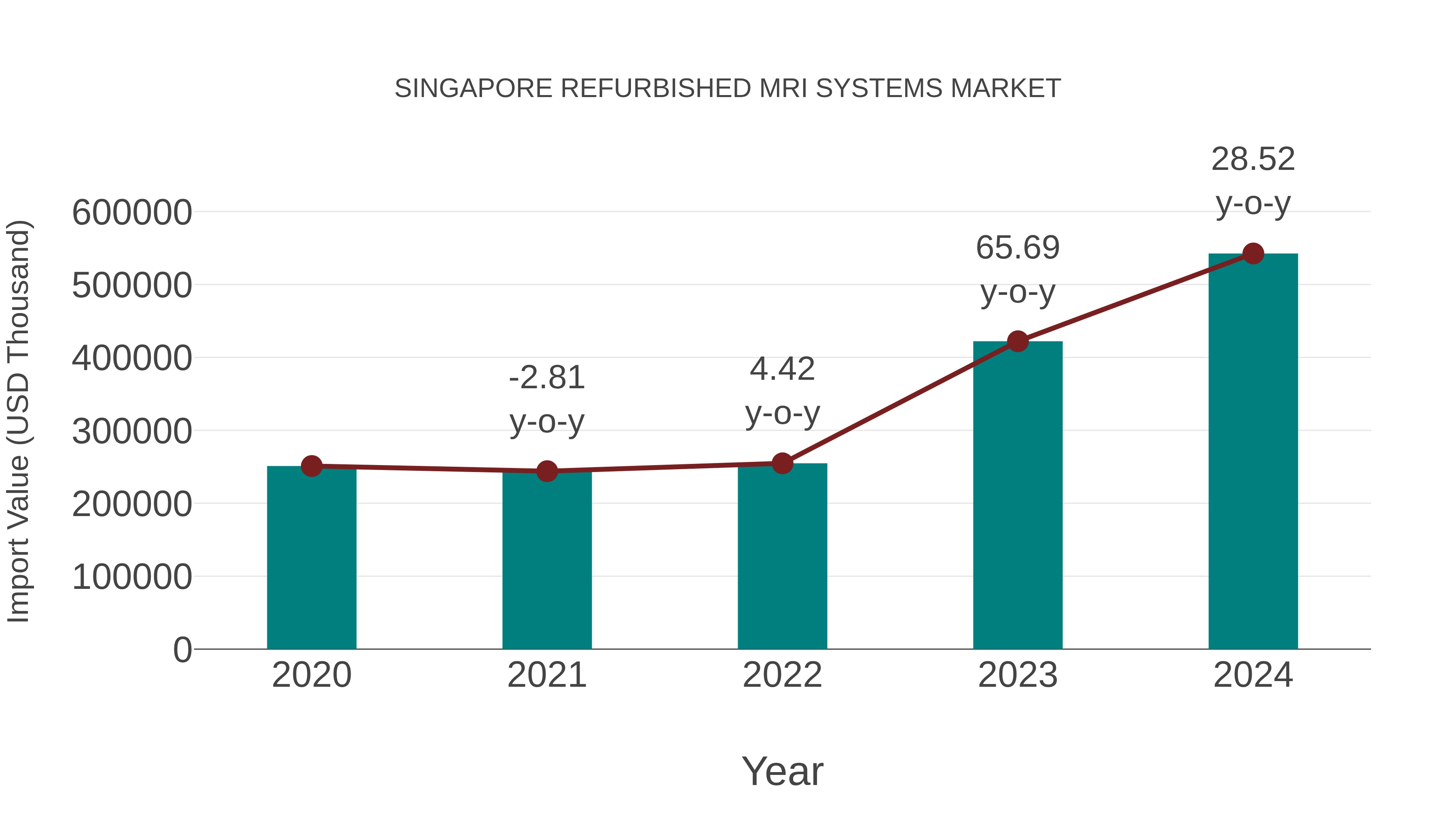  Singapore Refurbished Mri Systems Market: Import Trend Analysis