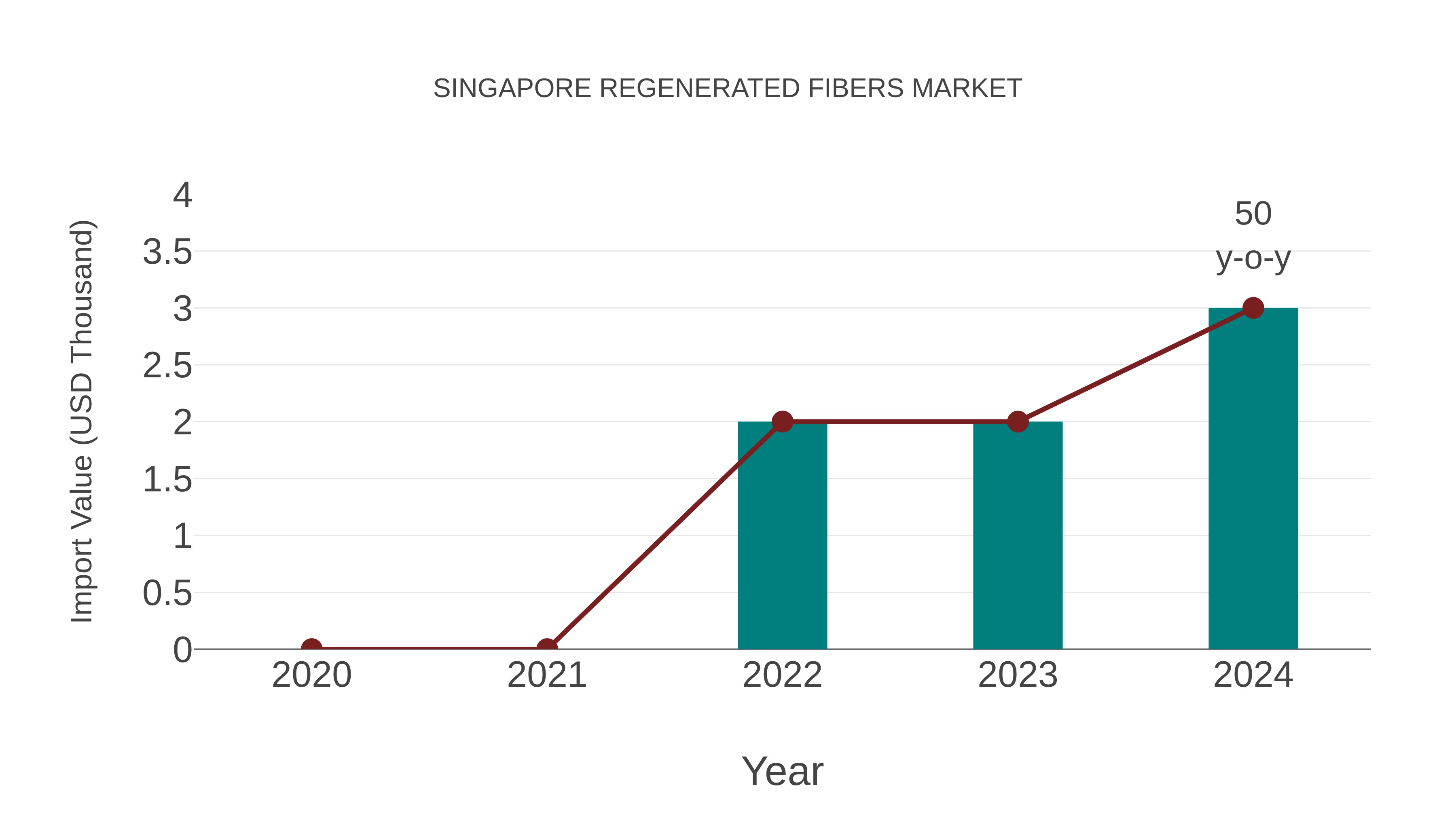 Singapore Regenerated Fibers Market: Import Trend Analysis
