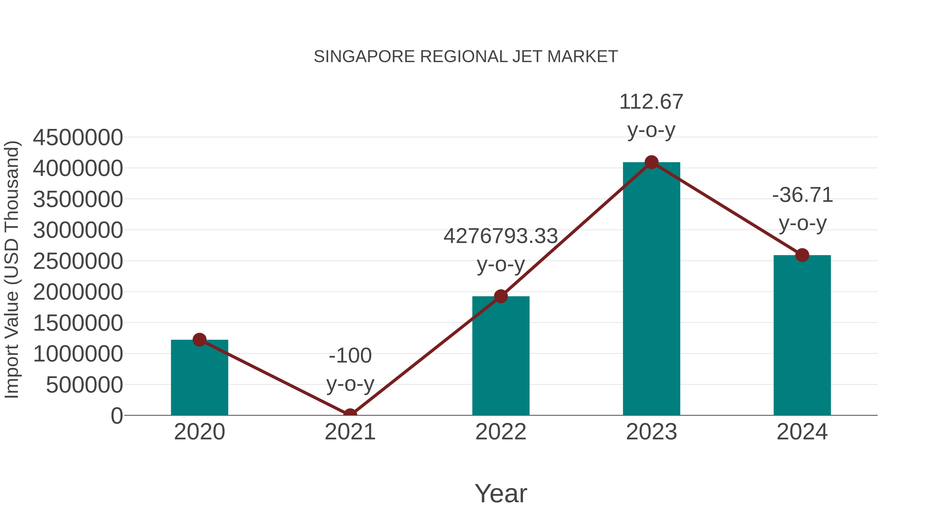  Singapore Regional Jet Market: Import Trend Analysis