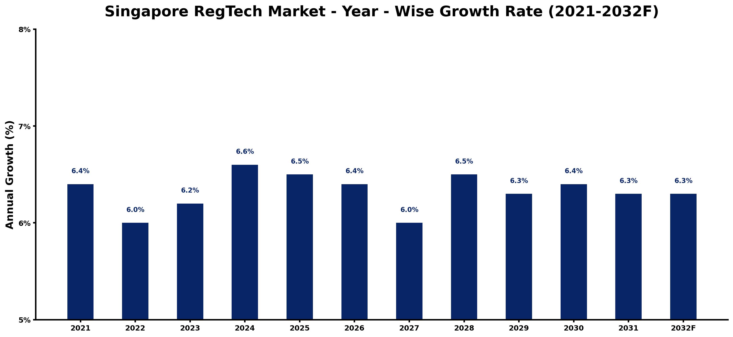 Singapore RegTech Market Year-wise Growth Rate and Key Drivers
