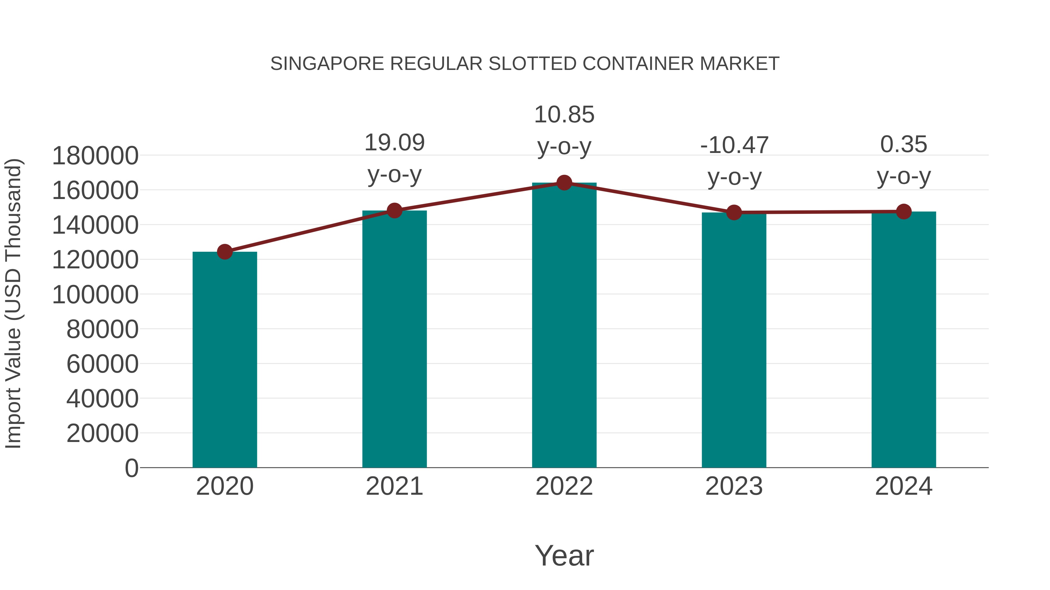 Singapore Regular Slotted Container Market: Import Trend Analysis