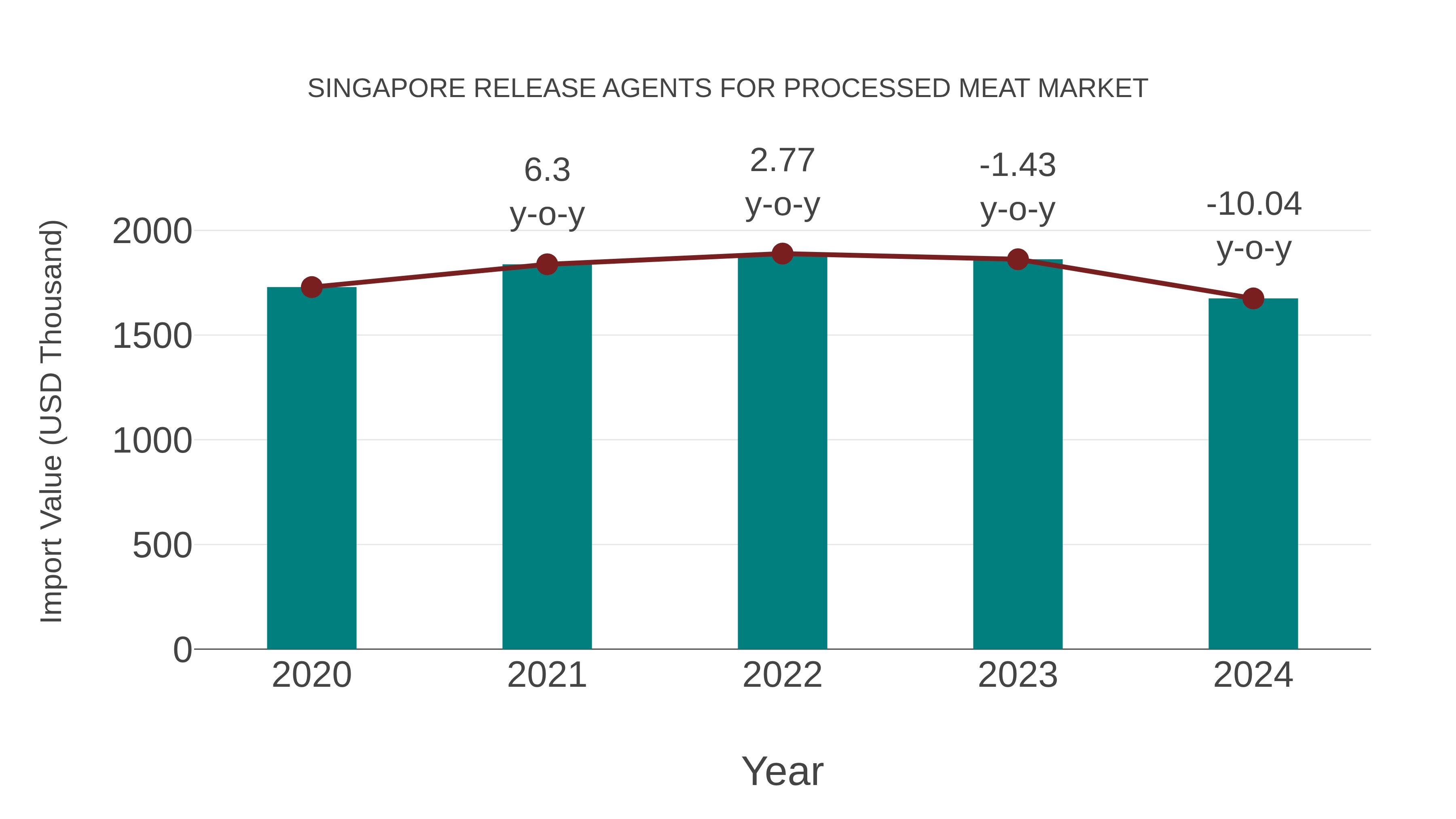  Singapore Release Agents for Processed Meat Market: Import Trend Analysis