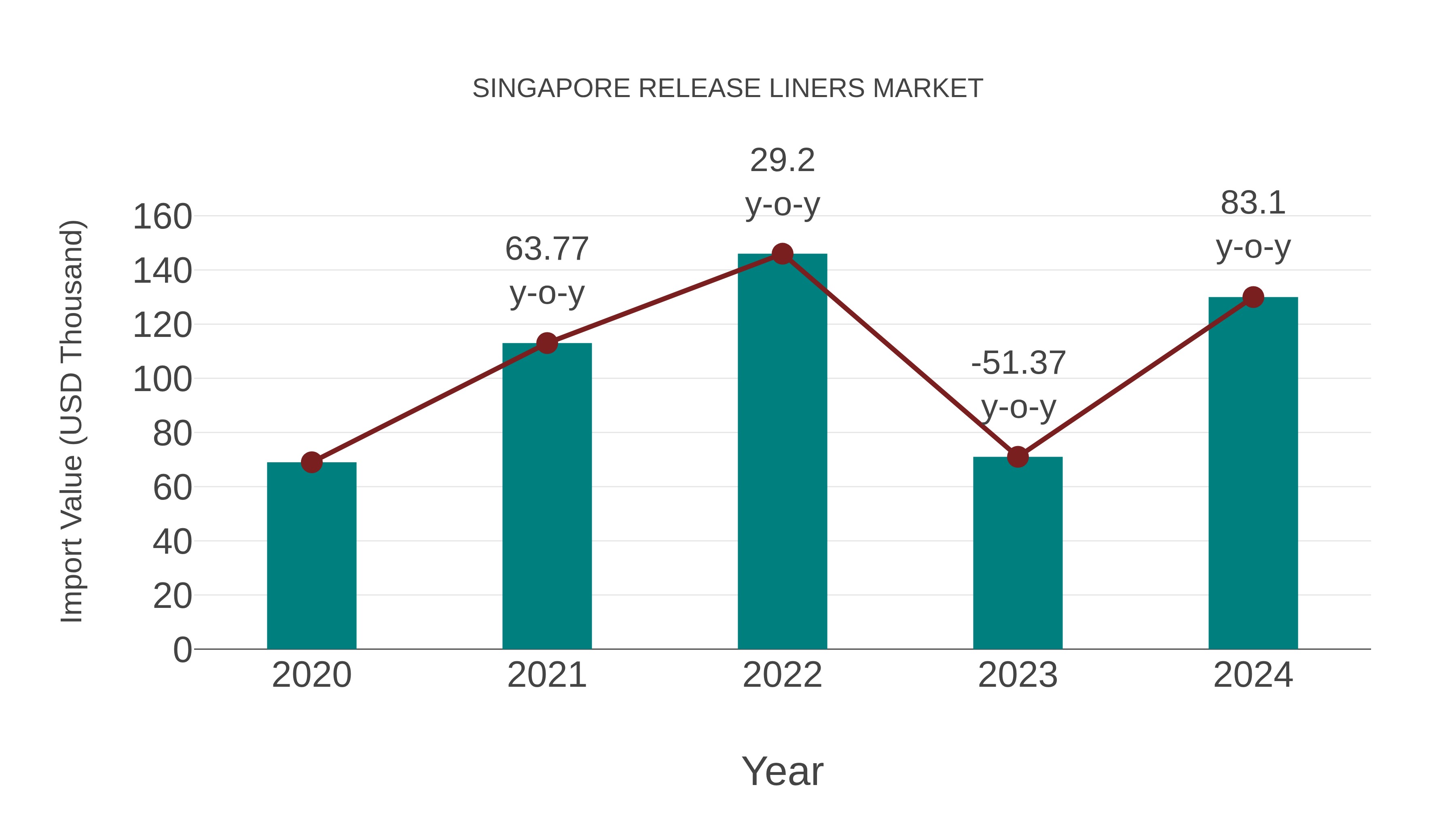  Singapore Release Liners Market: Import Trend Analysis