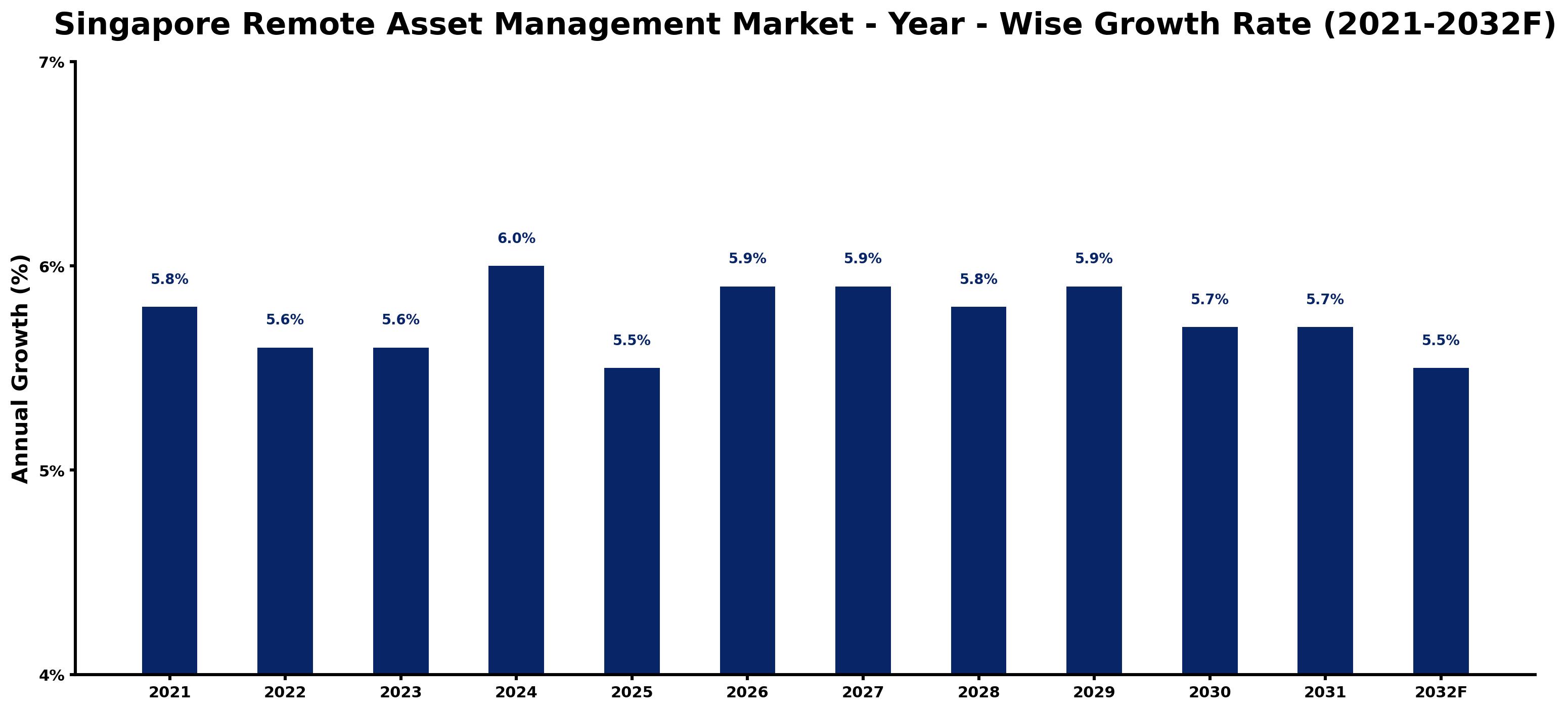 Singapore Remote Asset Management Market Year-wise Growth Rate and Key Drivers