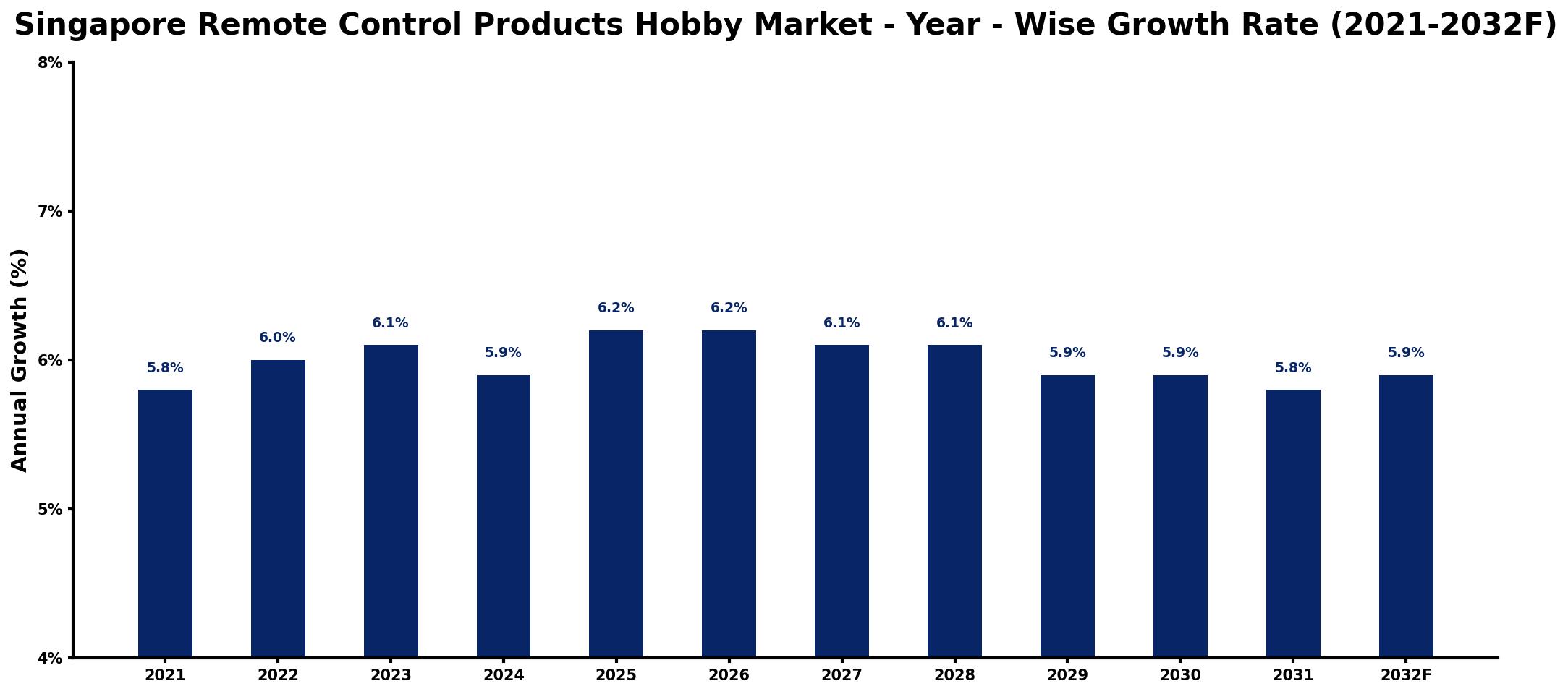 Singapore Remote Control Products Hobby Market Year-wise Growth Rate and Key Drivers