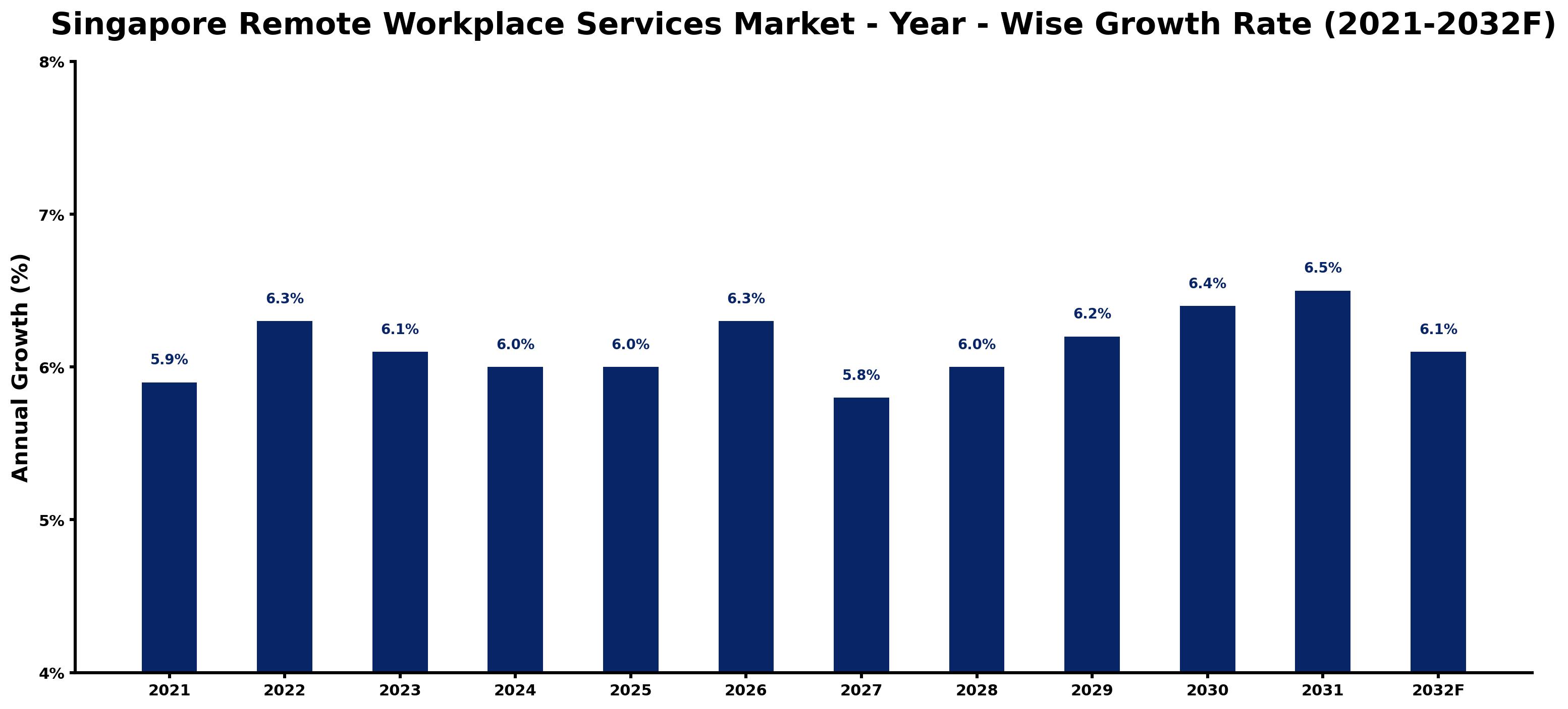 Singapore Remote Workplace Services Market Year-wise Growth Rate and Key Drivers